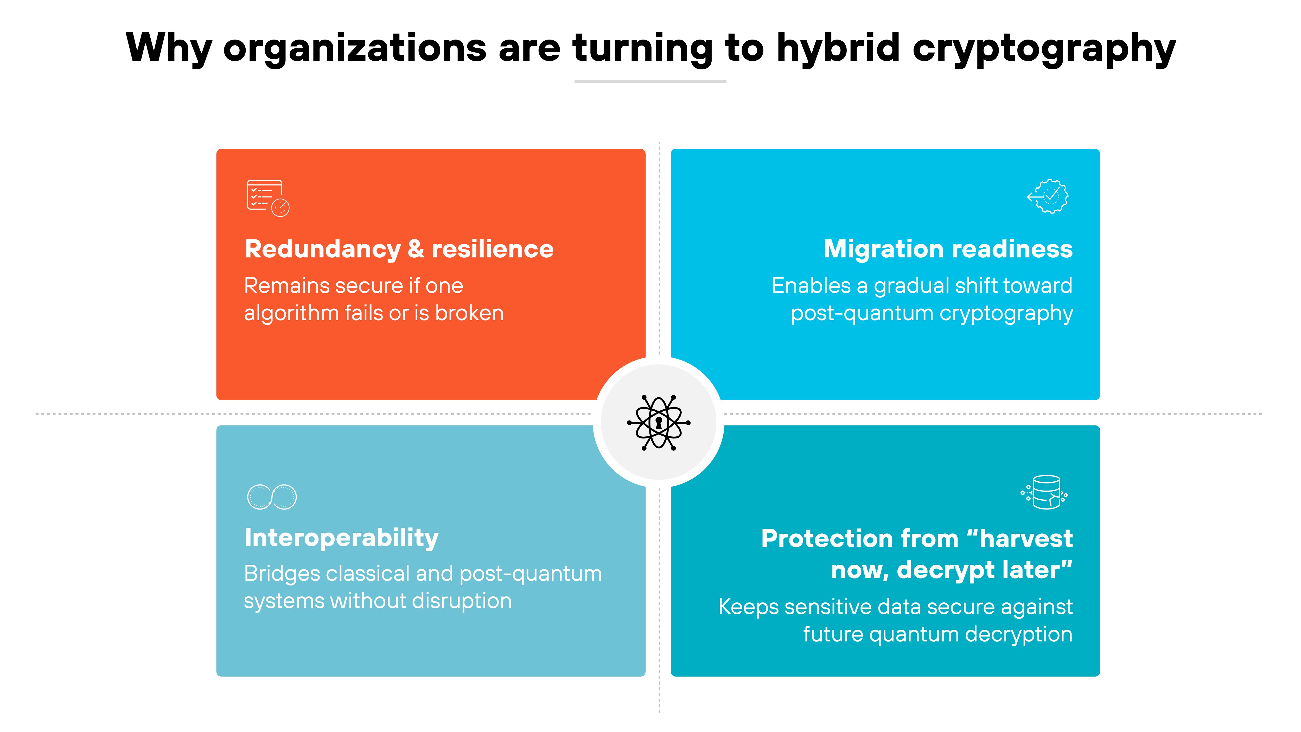 Chart titled 'Why organizations are turning to hybrid cryptography' divided into four colored quadrants surrounding a central circular icon with an abstract network symbol. The top left orange box is labeled 'Redundancy & resilience' with the text 'Remains secure if one algorithm fails or is broken.' The top right blue box reads 'Migration readiness' with the text 'Enables a gradual shift toward post-quantum cryptography.' The bottom left light blue box is labeled 'Interoperability' with the text 'Bridges classical and post-quantum systems without disruption.' The bottom right teal box reads 'Protection from harvest now, decrypt later' with the text 'Keeps sensitive data secure against future quantum decryption.'