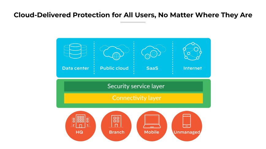 Diagram of Prisma Access for mobile devices with secure, automated connections to data centers and cloud services via GlobalProtect app.