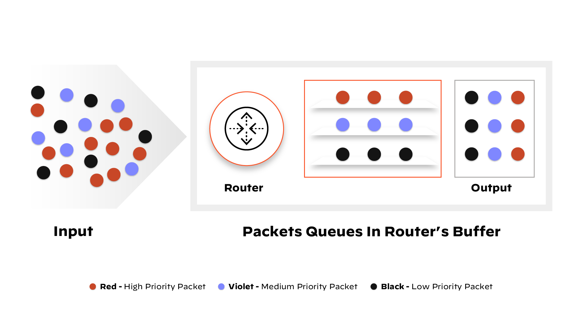 How to Classify and prioritize Data
