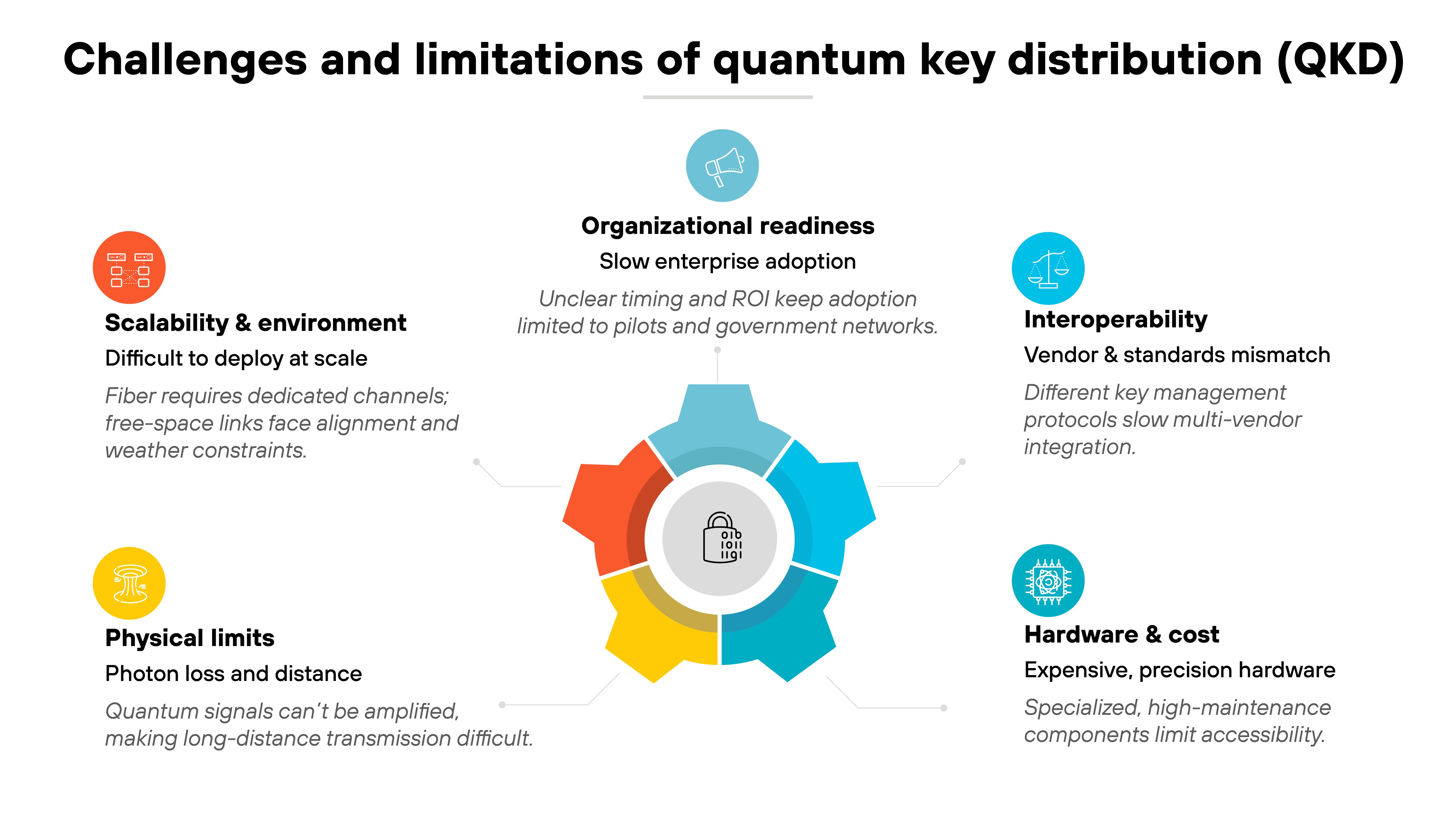 Chart titled 'Challenges and limitations of quantum key distribution (QKD)' showing five labeled sections arranged around a circular central hub with a padlock icon. Each section has an icon, color-coded header, and short description. At the bottom left, a yellow section labeled 'Physical limits' includes an icon of a wave and text reading 'Photon loss and distance – Quantum signals can’t be amplified, making long-distance transmission difficult.' Above it, an orange section labeled 'Scalability & environment' shows an icon of connected nodes and reads 'Difficult to deploy at scale – Fiber requires dedicated channels; free-space links face alignment and weather constraints.' At the top center, a dark teal section labeled 'Organizational readiness' includes an icon of a person and reads 'Slow enterprise adoption – Unclear timing and ROI keep adoption limited to pilots and government networks.' On the right, a blue section titled 'Interoperability' shows an icon of two overlapping connectors and reads 'Vendor & standards mismatch – Different key management protocols slow multi-vendor integration.' At the lower right, a light blue section labeled 'Hardware & cost' includes a gear icon and text 'Expensive, precision hardware – Specialized, high-maintenance components limit accessibility.' All sections connect to the central circular hub, emphasizing the collective challenges surrounding QKD deployment.
