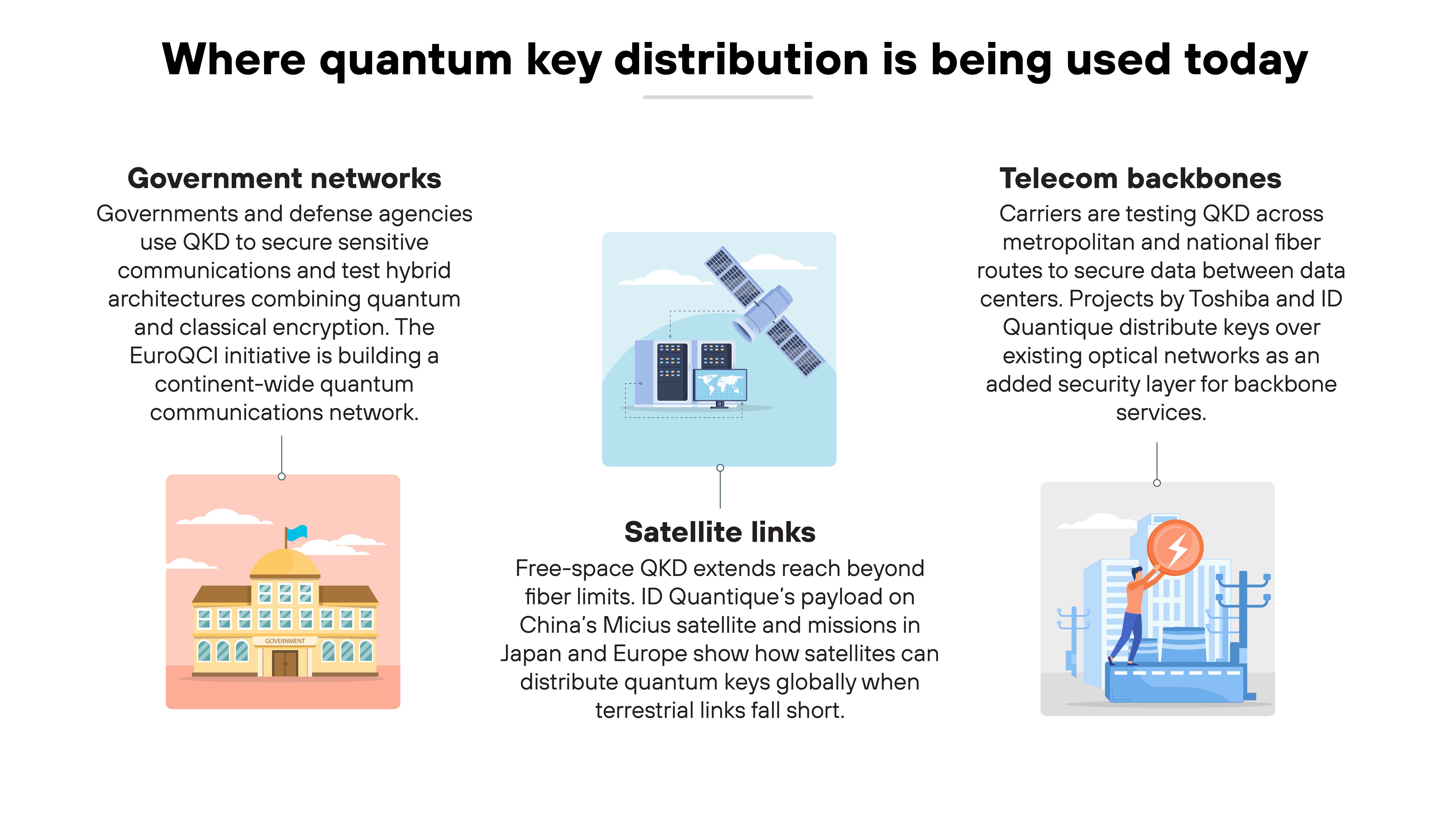Chart titled 'Where quantum key distribution is being used today' showing three vertical panels with icons and text describing deployment areas. On the left, a red-toned panel labeled 'Government networks' includes an illustration of a government building and text reading 'Governments and defense agencies use QKD to secure sensitive communications and test hybrid architectures combining quantum and classical encryption. The EuroQCI initiative is building a continent-wide quantum communications network.' In the center, a blue-toned panel labeled 'Satellite links' shows an illustration of a satellite orbiting Earth above buildings and text stating 'Free-space QKD extends reach beyond fiber limits. ID Quantique's payload on China's Micius satellite and missions in Japan and Europe show how satellites can distribute quantum keys globally when terrestrial links fall short.' On the right, a light blue-toned panel labeled 'Telecom backbones' includes an illustration of fiber cables connected to data towers and text reading 'Carriers are testing QKD across metropolitan and national fiber routes to secure data between data centers. Projects by Toshiba and ID Quantique distribute keys over existing optical networks as an added security layer for backbone services.'