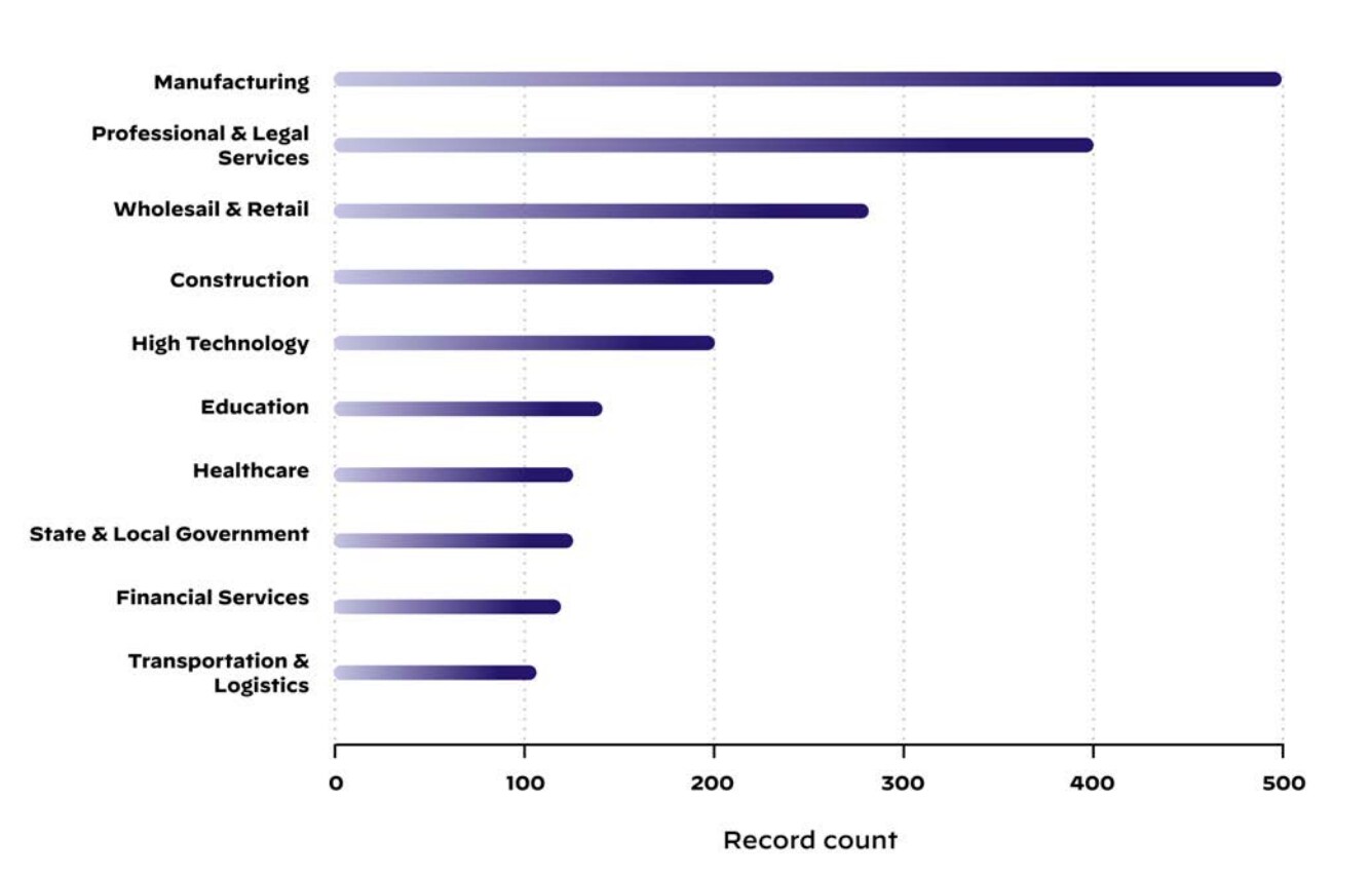 Industries most heavily impacted by extortion attacks