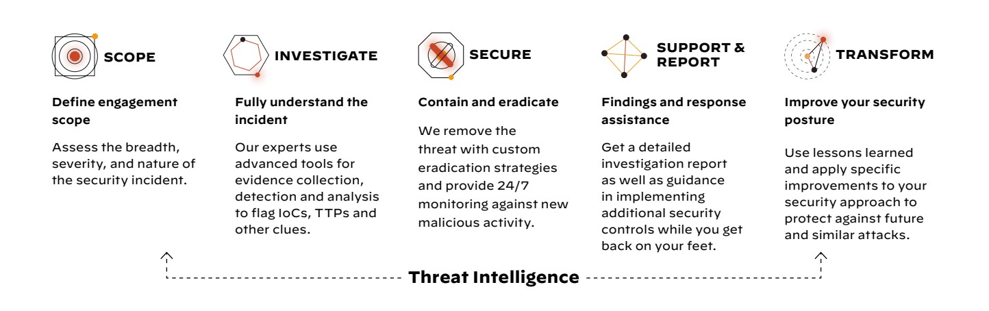 Threat Intelligence-Unit 42 Incident Response Methodology
