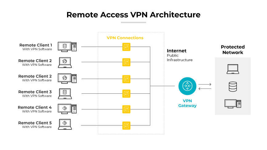 Remote access VPN architecture with connections between clients, internet, & a protected network.