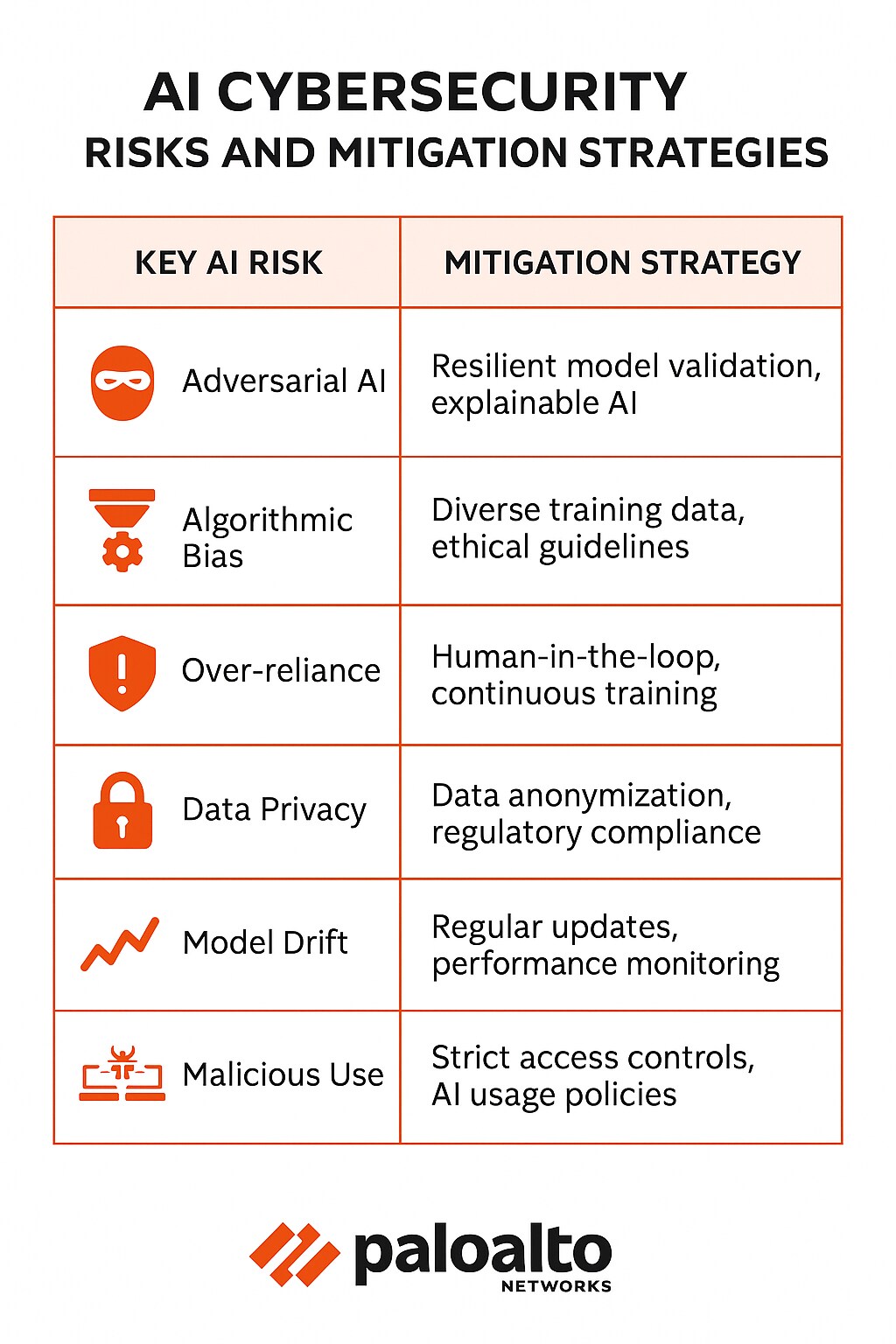AI Cybersecurity Risks and Mitigation Strategies Table
