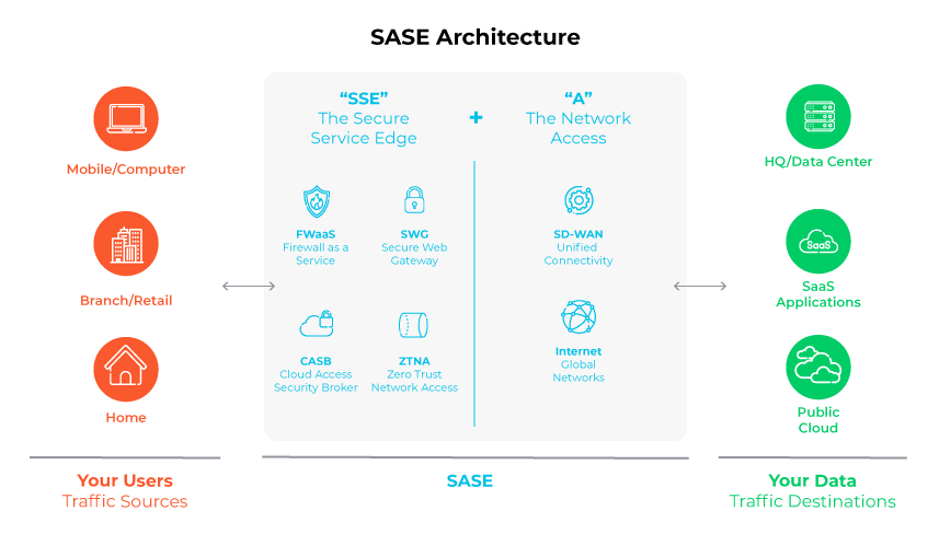 Diagram of SASE Architecture, showing user traffic sources and data destinations with integrated network and security services.
