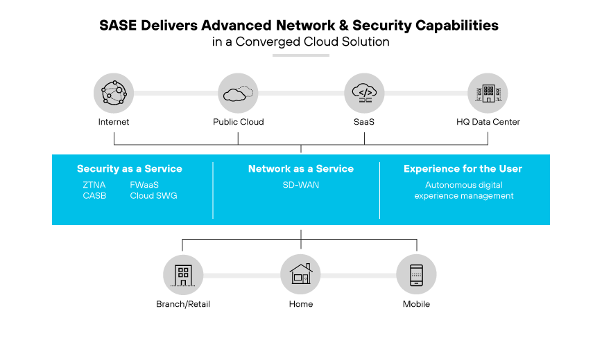 Network model connecting, cloud services, and user experience to various locations.