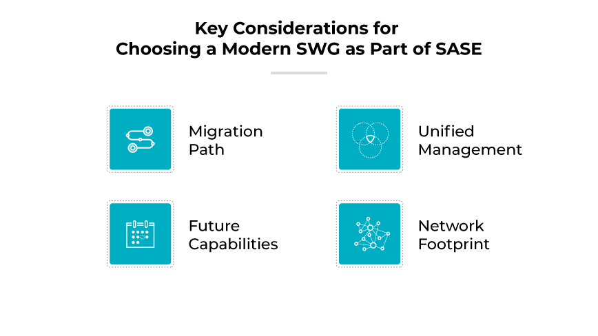 Considerations for choosing a modern SWG as part of SASE: migration, future capabilities, unified mgmt, & network footprint.