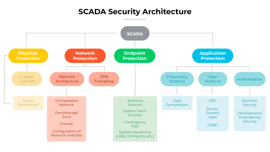 SCADA security architecture with layers for physical, network, end-point, and application protection.