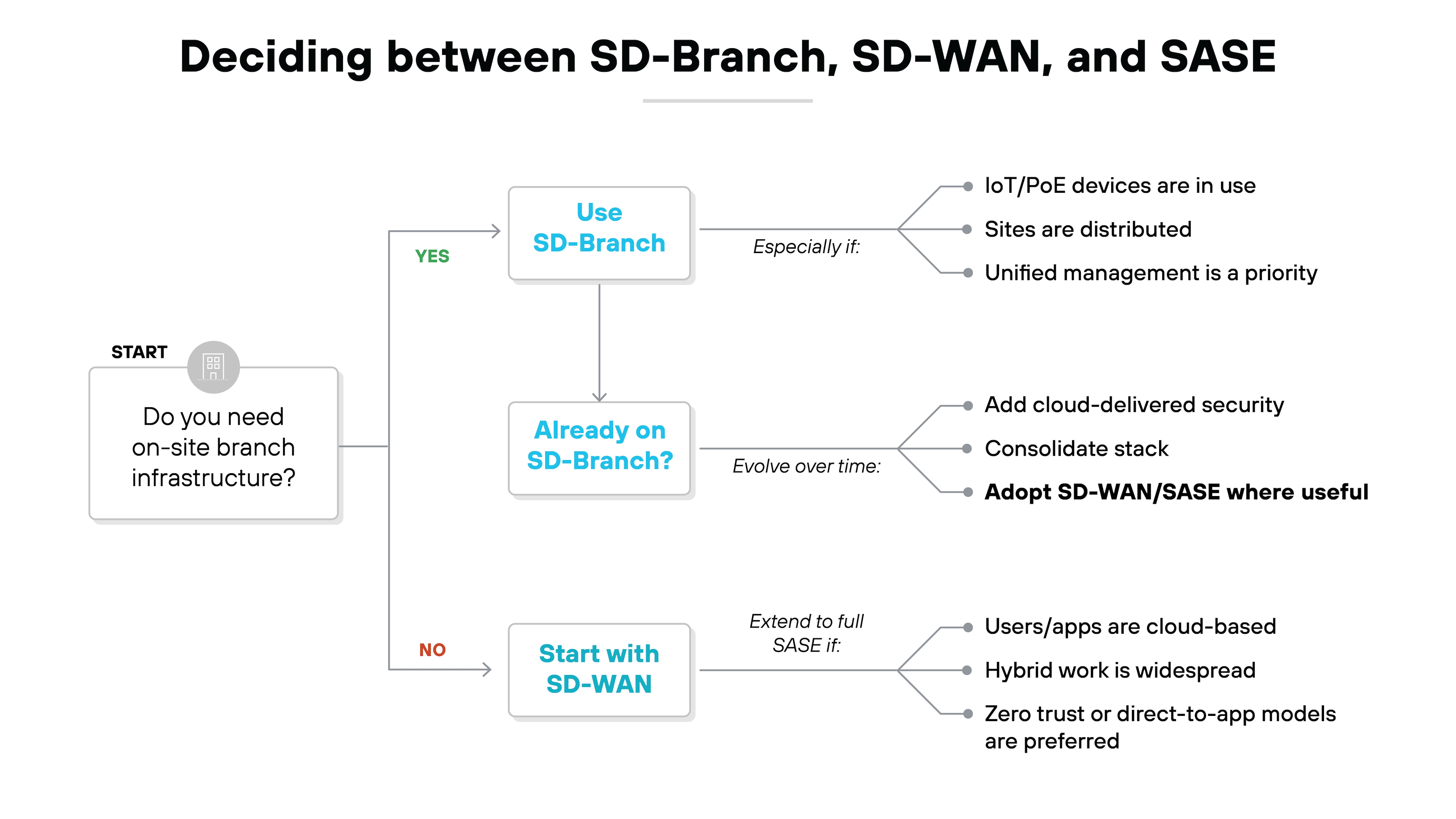 Horizontal decision-flow diagram begins on the left with a rounded white box labeled 'Do you need on-site branch infrastructure?' connected to a small gray building icon marked 'START.' A vertical decision split follows: the upper branch labeled 'YES' leads to a blue-highlighted box reading 'Use SD-Branch,' with three gray bullet lines on the right stating IoT/PoE devices are in use, sites are distributed, and unified management is a priority. Beneath this box, a second decision box labeled 'Already on SD-Branch?' connects to another set of bullets describing evolution paths: add cloud-delivered security, consolidate stack, and adopt SD-WAN/SASE where useful. The lower branch labeled 'NO' leads to a white box titled 'Start with SD-WAN,' which then connects to three bullets describing when to extend to full SASE: users or apps are cloud-based, hybrid work is widespread, and zero trust or direct-to-app models are preferred. The entire diagram is arranged in a clean flowchart layout with gray connector lines and small circular nodes.