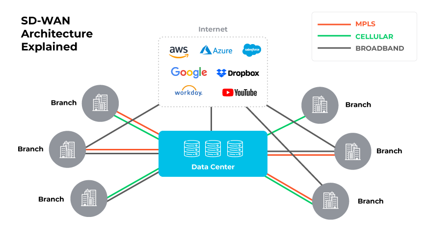 SD-WAN architecture diagram, featuring a central data center connected to four branch locations, represented as gray building icons. These connections are color-coded to indicate different types of internet connections: MPLS in red, cellular connections in green, and broadband in orange. Surrounding the central network diagram are logos of various internet and cloud services, such as AWS, Azure, Google, Dropbox, Salesforce, Workday, and YouTube, implying their integration or accessibility through this network architecture.