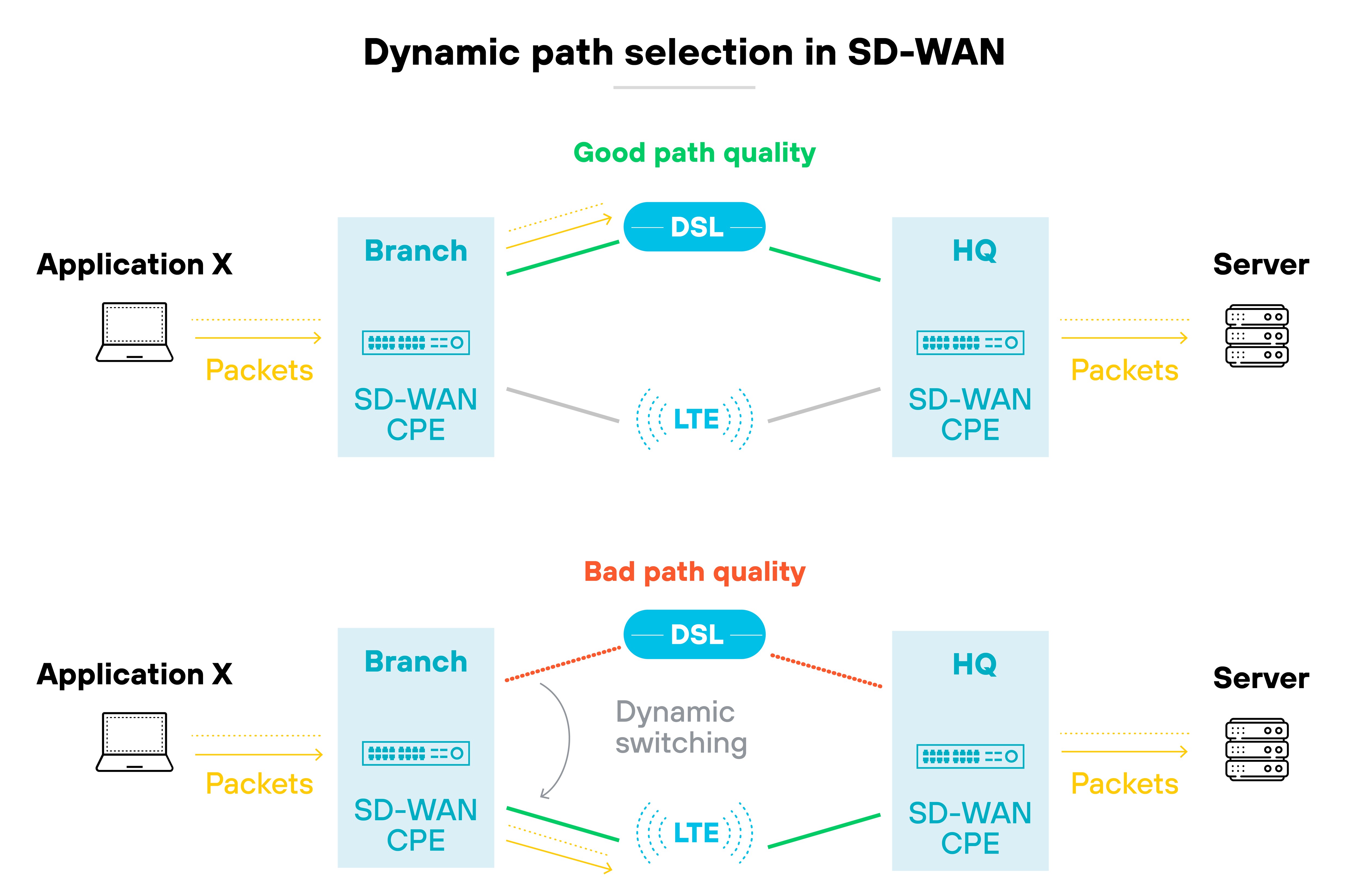 Diagram titled 'Dynamic path selection in SD-WAN' with two scenarios. In the top section labeled Good path quality, packets flow from Application X through a branch SD-WAN CPE over DSL to an HQ SD-WAN CPE and then to a server, with LTE shown as an alternate path. In the bottom section labeled Bad path quality, packets from Application X flow through the branch SD-WAN CPE where DSL is degraded, triggering dynamic switching to reroute traffic over LTE to the HQ SD-WAN CPE and then to the server.