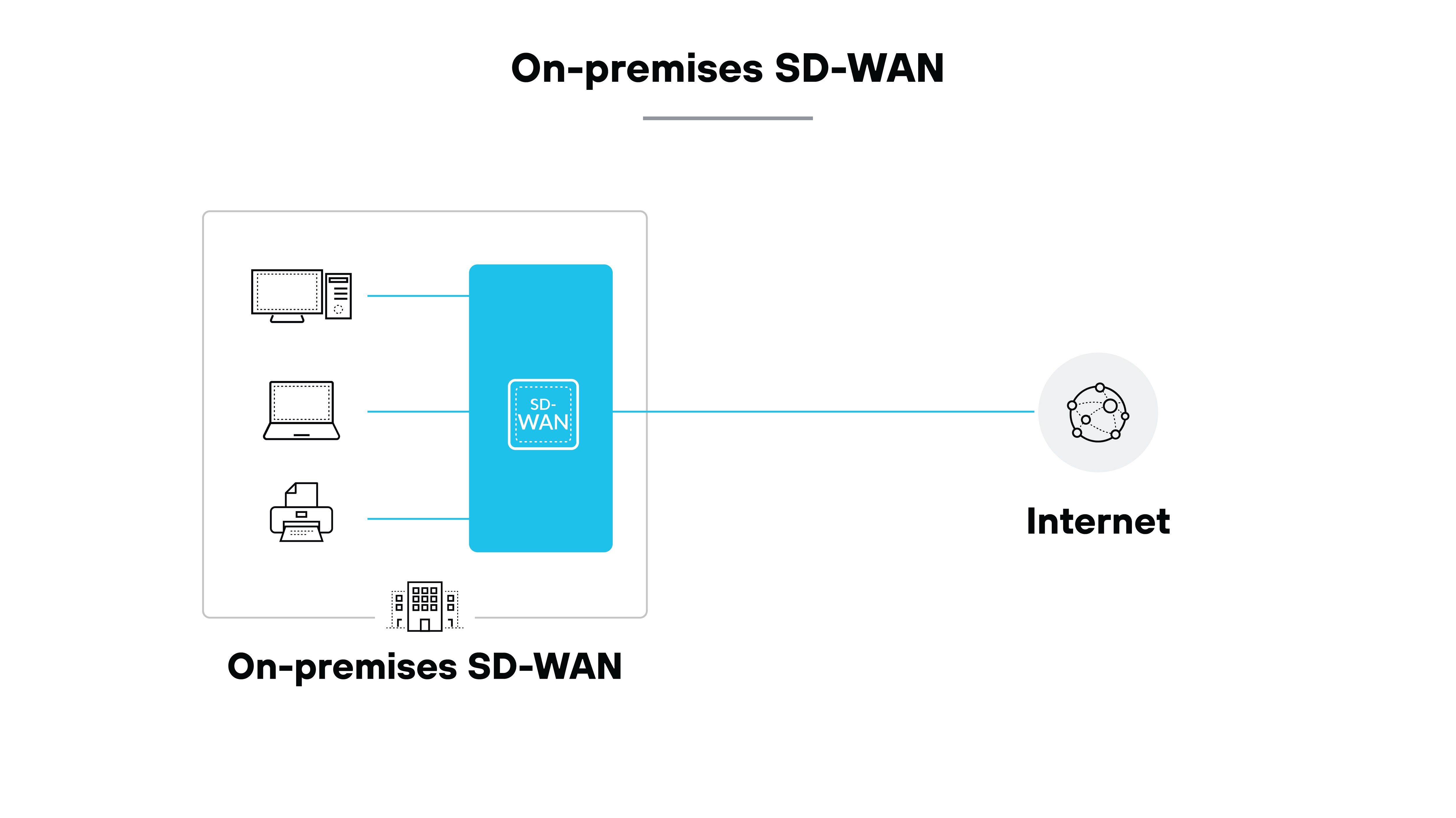 Diagram titled 'On-premises SD-WAN' showing a large box on the left labeled On-premises SD-WAN. Inside are icons representing a desktop computer, a laptop, a printer, and a building connected to a central blue rectangle labeled SD-WAN. A single blue line extends from the SD-WAN rectangle to a circle on the right labeled Internet.