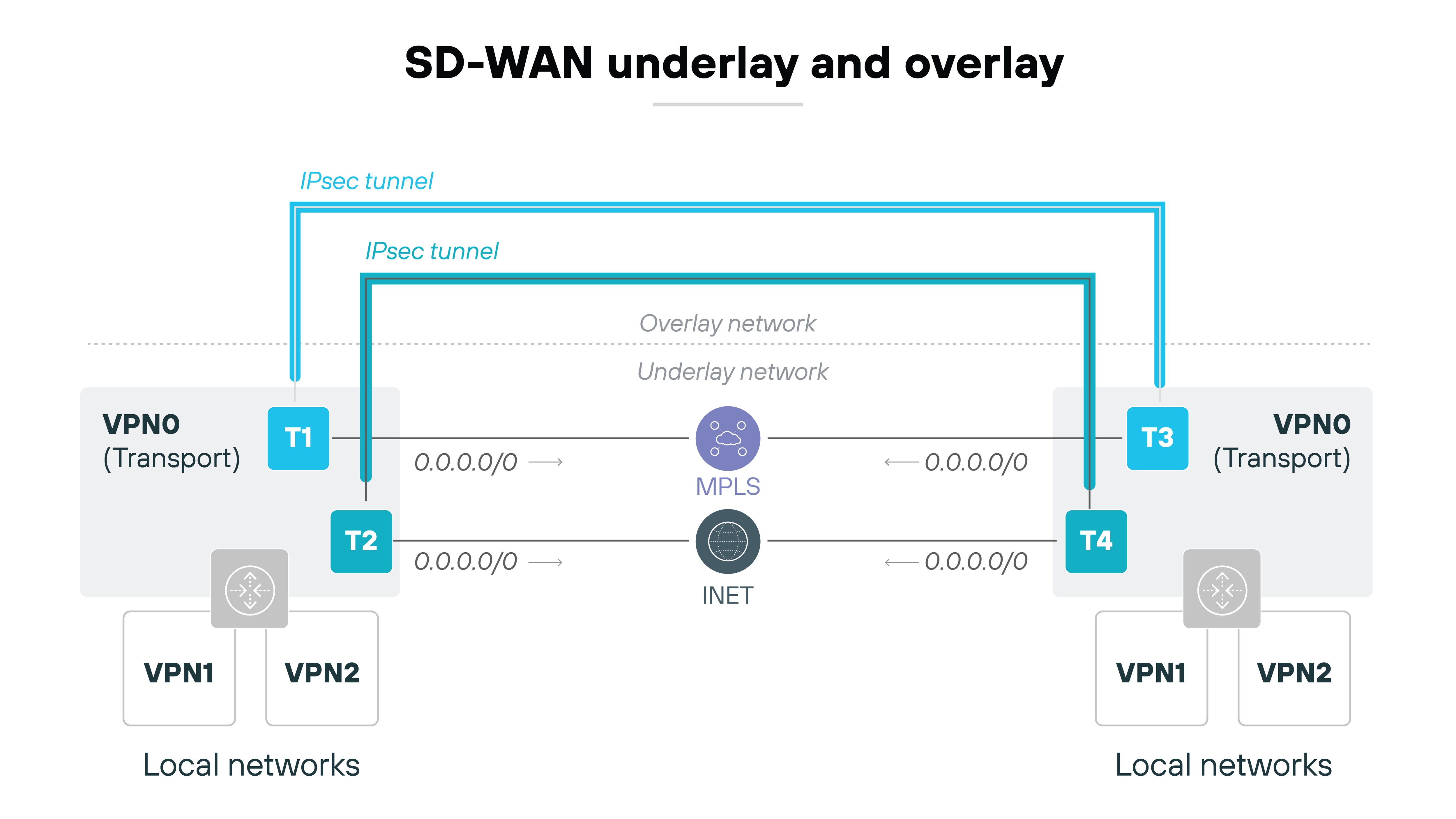 Diagram titled 'SD-WAN underlay and overlay' showing two local networks on the left and right, each connected through VPN0 transport with two tunnels labeled T1 and T2 on the left and T3 and T4 on the right. The underlay network includes MPLS and INET in the center, while the overlay network is represented by IPsec tunnels arching over the underlay. VPN1 and VPN2 connect to the local networks on both sides.
