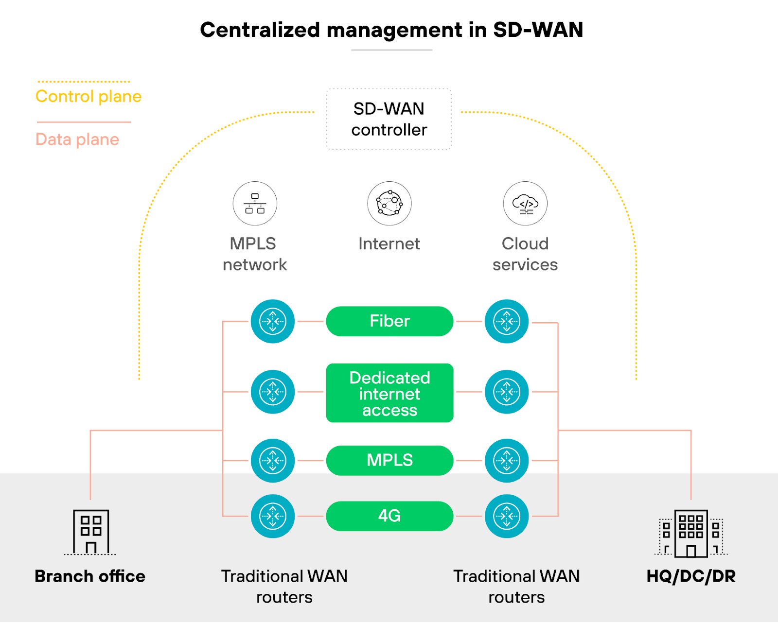 The diagram illustrates centralized management in SD-WAN. It shows an SD-WAN controller at the center, managing data flows between the MPLS network, the internet, and cloud services. On the left, a branch office connects to the SD-WAN controller through traditional WAN routers. The middle section displays various types of connectivity, including fiber, dedicated internet access, MPLS, and 4G, all managed by the SD-WAN controller. On the right, the HQ/DC/DR is also connected via traditional WAN routers. Control plane data paths are indicated by yellow dashed lines, while data plane paths are shown as solid red lines.