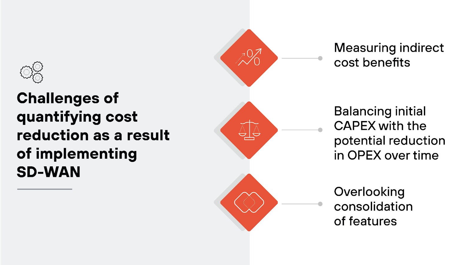 Image listing the challenges of quantifying cost reduction from implementing SD-WAN. On the left, a gray box contains the title 'Challenges of quantifying cost reduction as a result of implementing SD-WAN.' On the right, three red diamond-shaped icons are aligned vertically, each connected to a text label via a thin line. The top icon shows a bar chart symbol with an arrow, and its label reads 'Measuring indirect cost benefits.' The middle icon depicts a balance scale, and its label reads 'Balancing initial CAPEX with the potential reduction in OPEX over time.' The bottom icon shows a cloud with connecting lines, and its label reads 'Overlooking consolidation of features.'