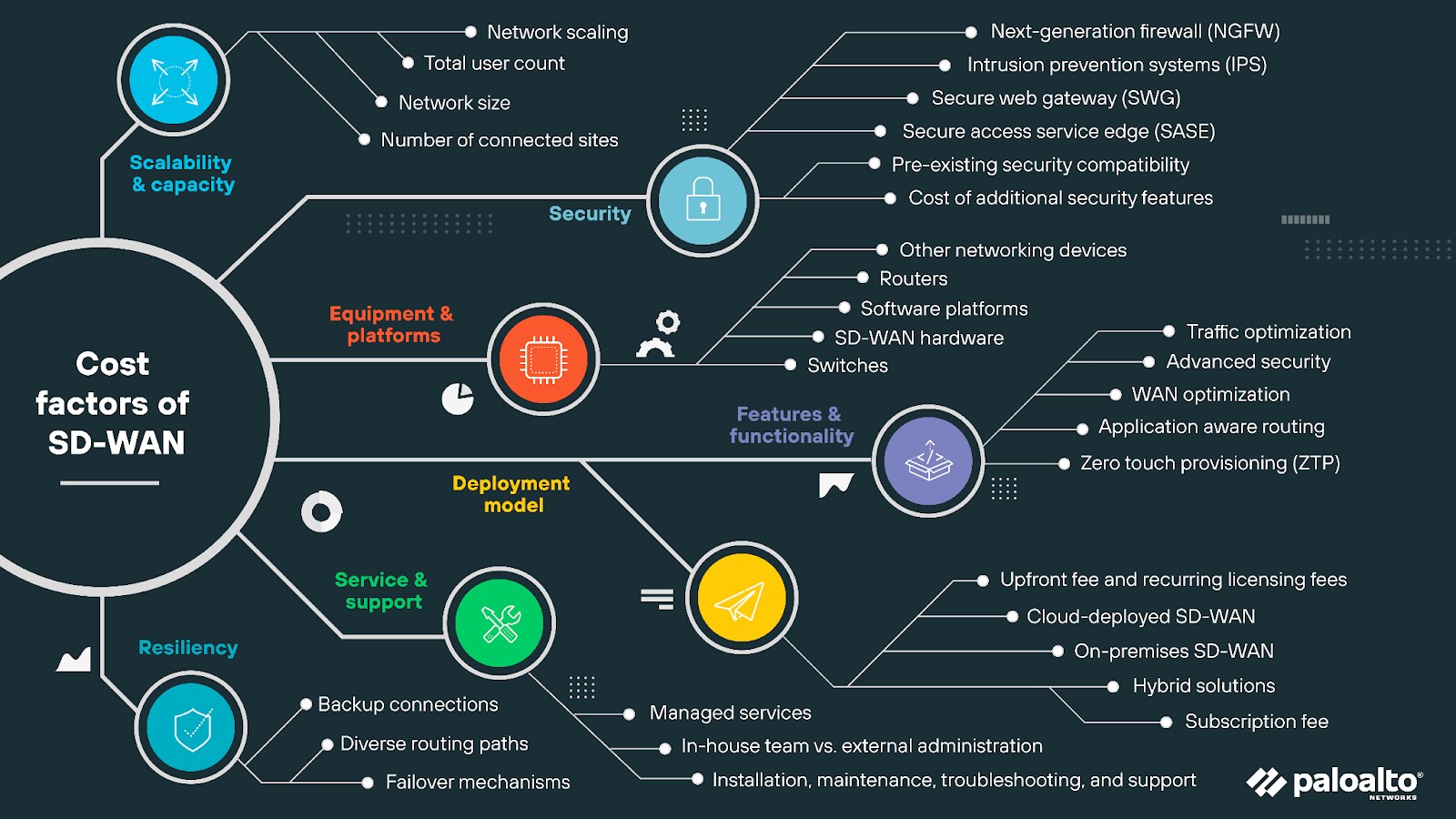 Diagram listing cost factors of SD-WAN, divided into categories: scalability and capacity, security, equipment and platforms, features and functionality, deployment model, service and support, and resiliency. Under scalability and capacity: network scaling, total user count, network size, and number of connected sites. Under security: next-generation firewall, intrusion prevention systems, secure web gateway, secure access service edge, pre-existing security compatibility, and cost of additional security features. Under equipment and platforms: other networking devices, routers, software platforms, SD-WAN hardware, and switches. Under features and functionality: traffic optimization, advanced security, WAN optimization, application-aware routing, and zero touch provisioning. Under deployment model: upfront fee and recurring licensing fees, cloud-deployed SD-WAN, on-premises SD-WAN, hybrid solutions, and subscription fee. Under service and support: managed services, in-house team vs. external administration, installation, maintenance, troubleshooting, and support. Under resiliency: backup connections, diverse routing paths, and failover mechanisms.