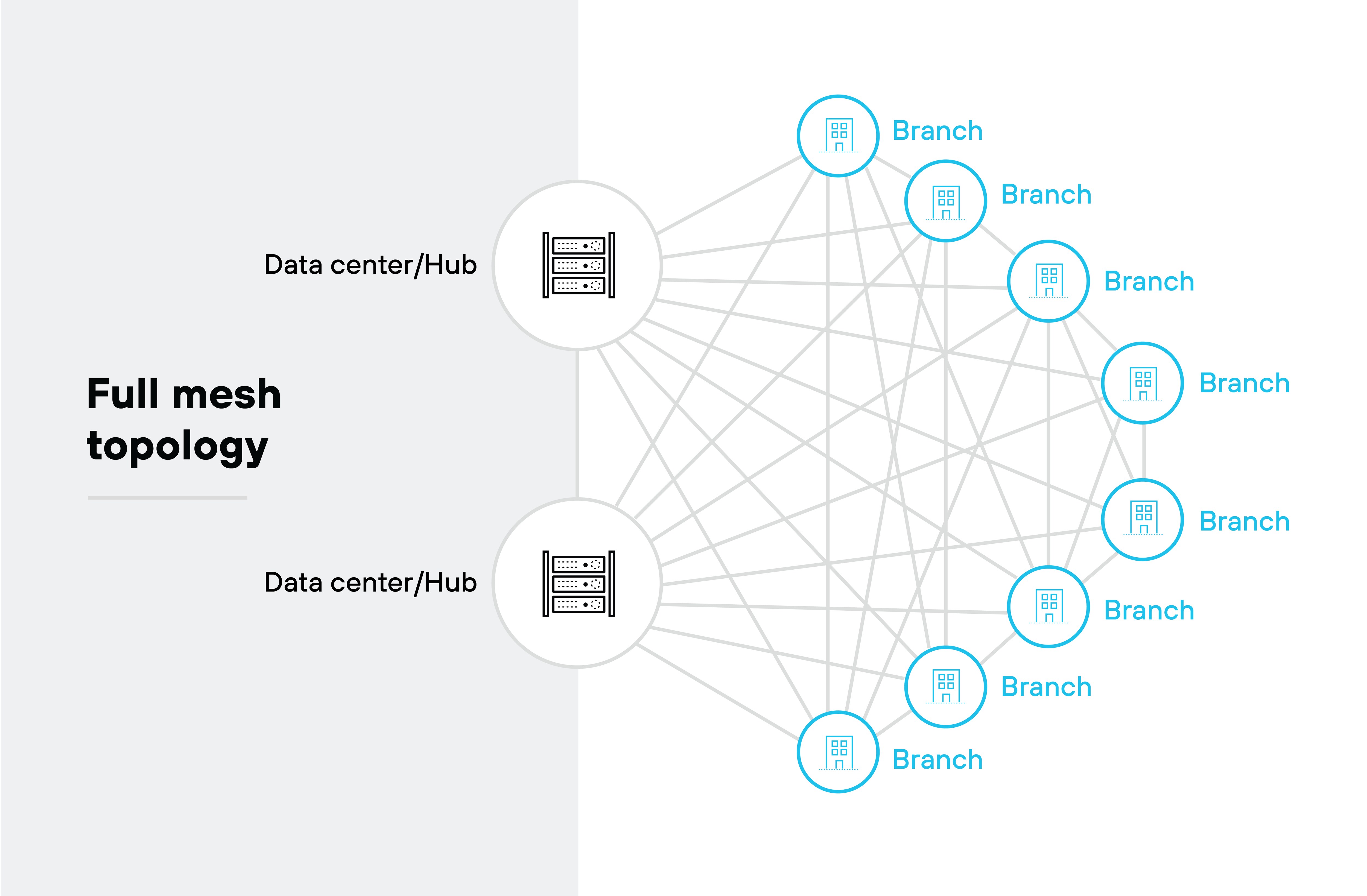 Architecture diagram illustrating a full mesh topology in a network configuration. It features two data centers or hubs positioned at the center, connected to multiple branch locations represented by blue icons. Each branch is interconnected, indicating that every branch can communicate directly with every other branch and the data centers, demonstrating a comprehensive network architecture that allows for multiple pathways between all nodes. The layout emphasizes the redundancy and direct connectivity characteristic of a full mesh topology.