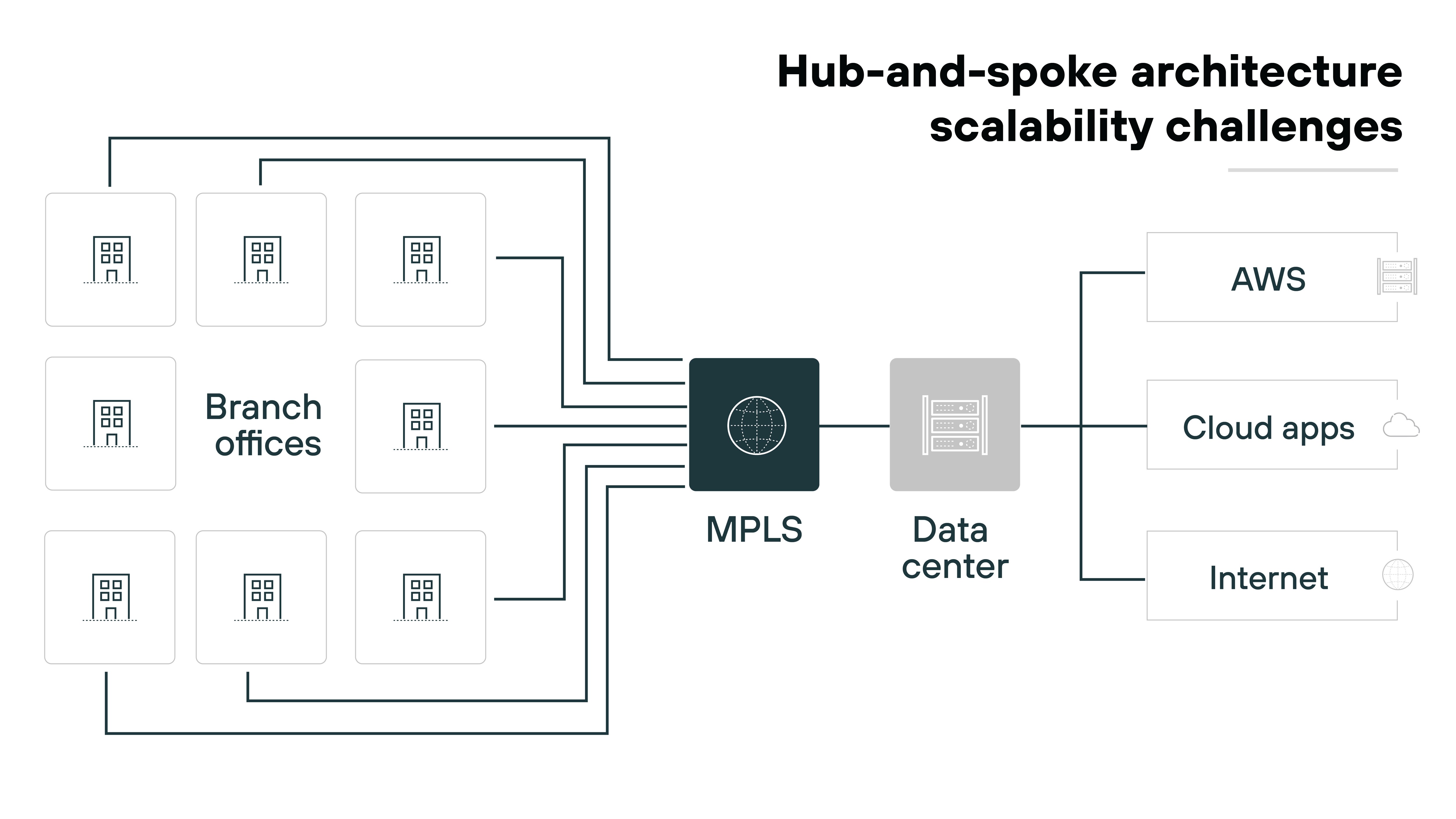 Architecture diagram illustrating the scalability challenges of a hub-and-spoke architecture in a network setup. It features multiple branch offices connected to a central MPLS (Multiprotocol Label Switching) hub. The MPLS hub then connects to a data center, which is linked to AWS, cloud applications, and the Internet. The layout highlights the connections between the branch offices, MPLS hub, and data center, emphasizing the centralized structure of the architecture.