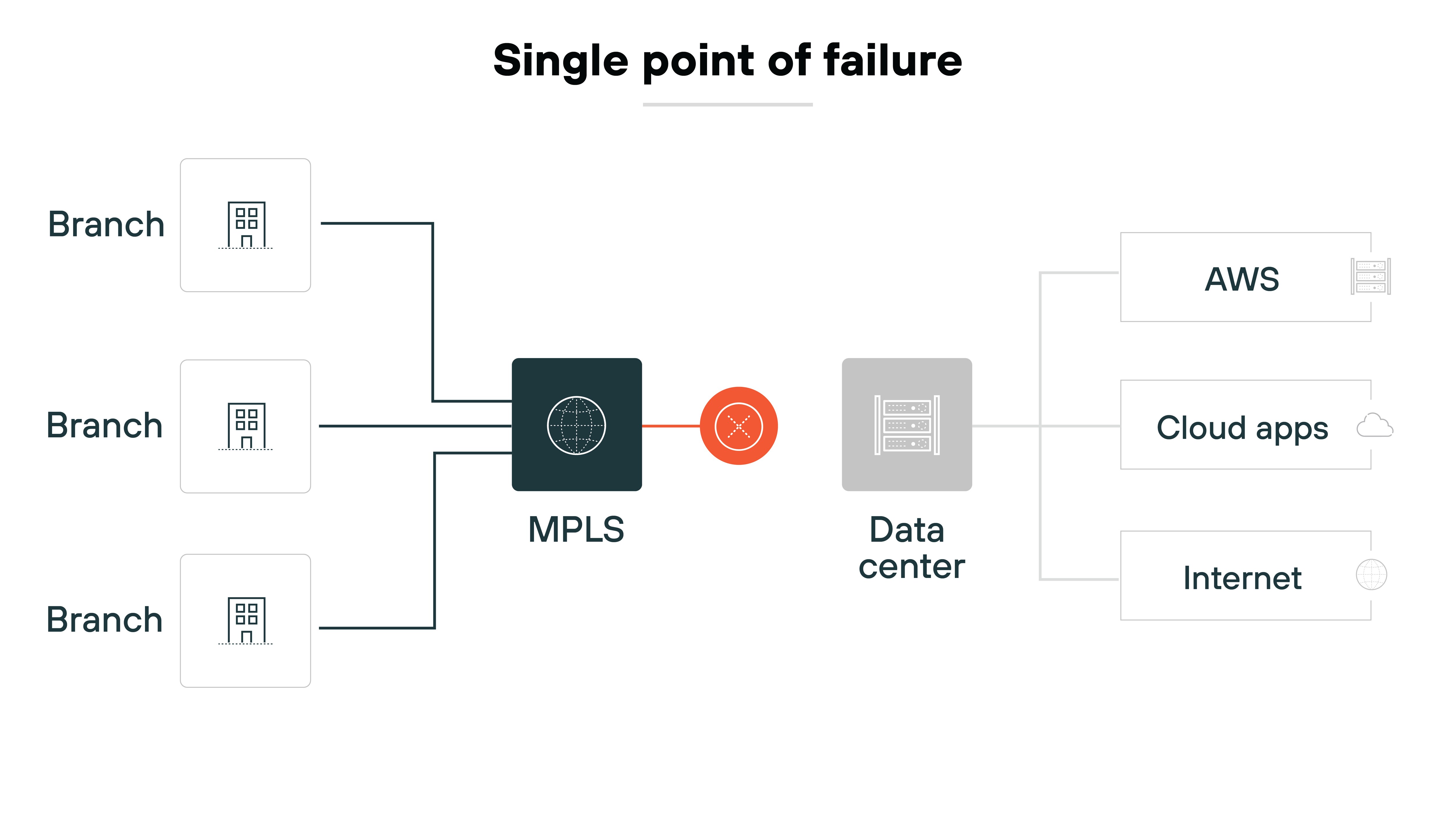 Diagram illustrating a single point of failure in a hub-and-spoke network architecture. It features multiple branches connecting to a central MPLS (Multiprotocol Label Switching) hub. The MPLS hub is depicted as a central node, with an indicator (red circle) showing a failure point. This hub connects to a data center, which in turn links to AWS, cloud applications, and the Internet. The branches show direct connections to the MPLS hub, emphasizing their dependency on this central node for network access.