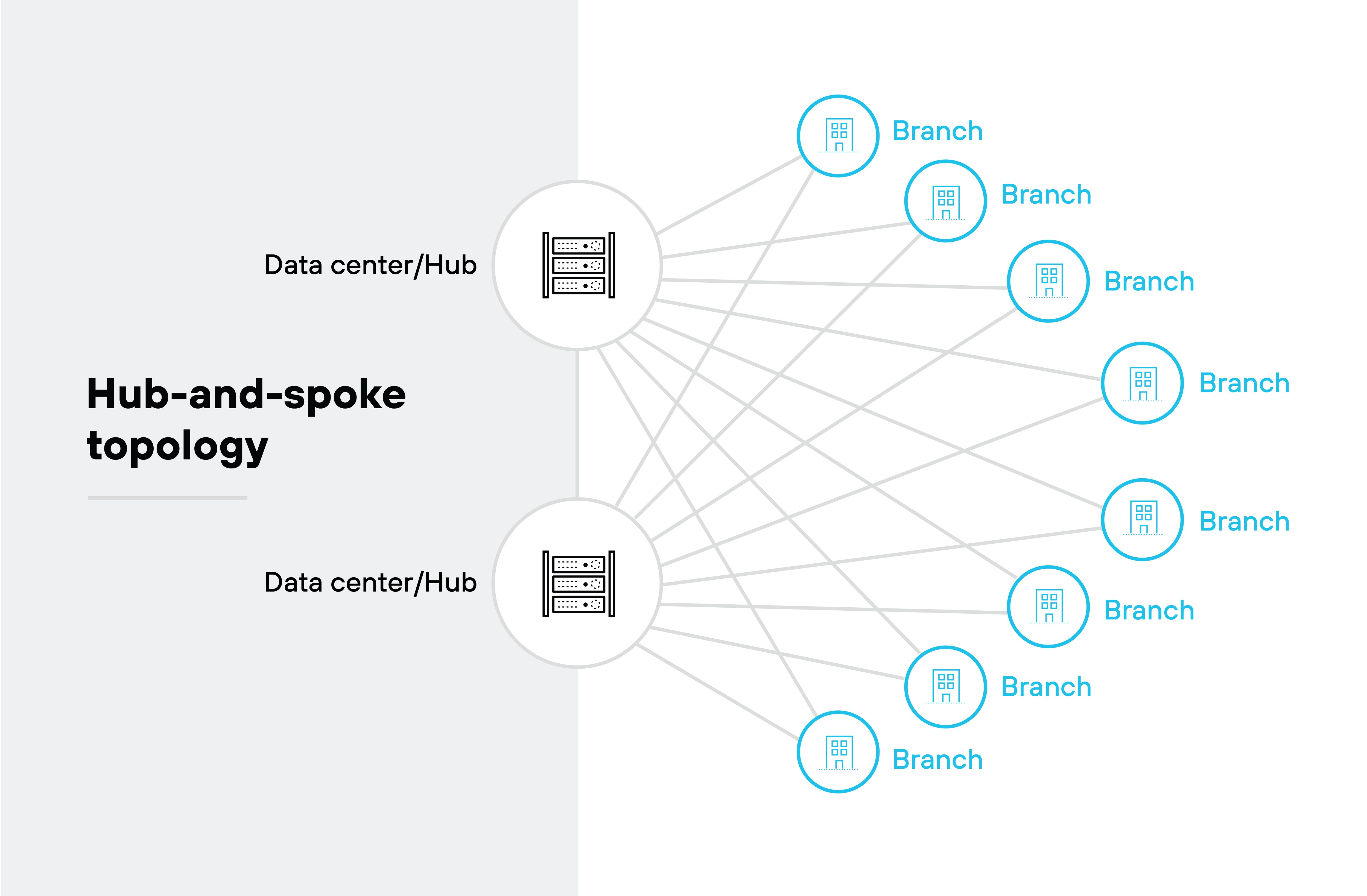 Hub-and-spoke topology architecture diagram showing a network design where multiple branches connect to two central data centers or hubs. On the left side, two icons labeled 