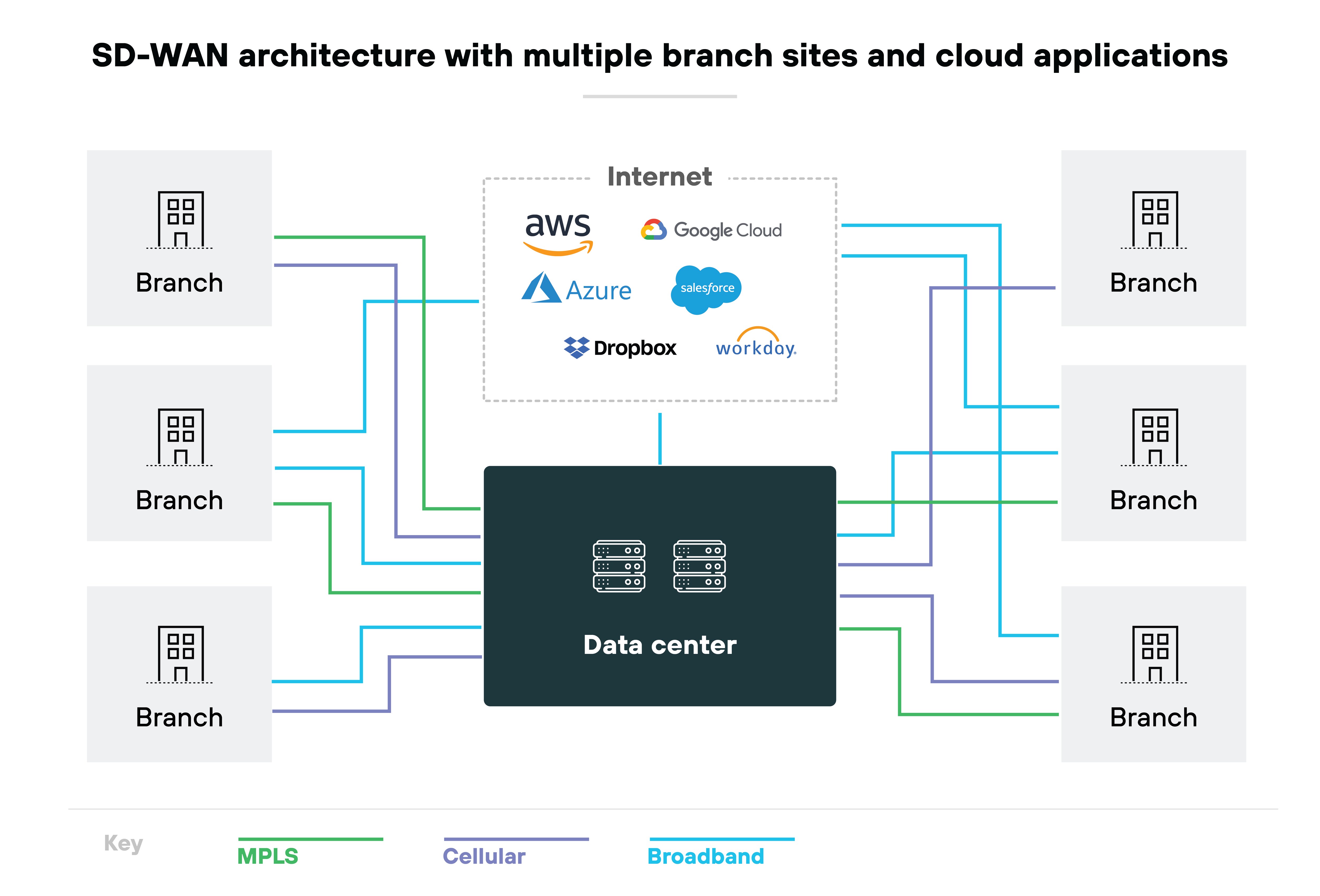 SD-WAN architecture diagram, featuring a central data center connected to four branch locations, represented as gray building icons. These connections are color-coded to indicate different types of internet connections: MPLS in red, cellular connections in green, and broadband in orange. Surrounding the central network diagram are logos of various internet and cloud services, such as AWS, Azure, Google, Dropbox, Salesforce, Workday, and YouTube, implying their integration or accessibility through this network architecture.
