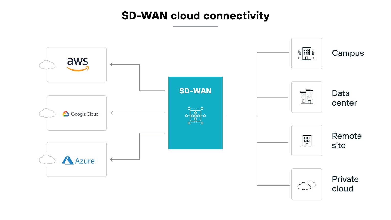 SD-WAN cloud connectivity architecture diagram, featuring a central data center connected to four branch locations, represented as gray building icons. These connections are color-coded to indicate different types of internet connections: MPLS in red, cellular connections in green, and broadband in orange. Surrounding the central network diagram are logos of various internet and cloud services, such as AWS, Azure, Google, Dropbox, Salesforce, Workday, and YouTube, implying their integration or accessibility through this network architecture.