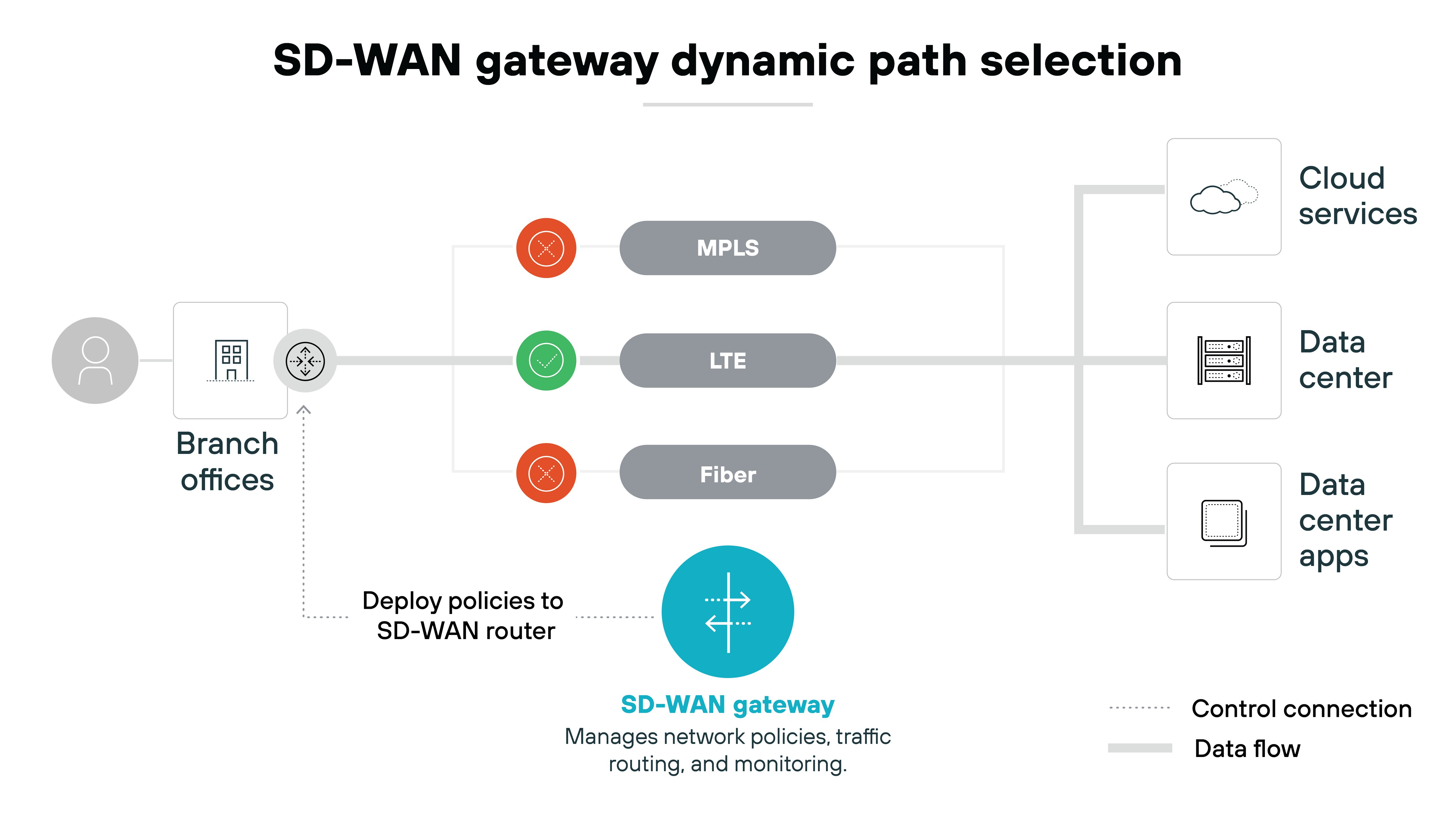 Architecture diagram illustrating the dynamic path selection of an SD-WAN gateway. It features branch offices on the left, where policies are deployed to the SD-WAN router. In the center, three types of connections are displayed: MPLS, LTE, and Fiber, represented with green, yellow, and red circles, indicating their status. To the right, cloud services, a data center, and data center applications are shown as destinations for data flow. The SD-WAN gateway is highlighted in blue at the center, managing network policies, traffic routing, and monitoring. Dashed lines indicate control connections, while solid lines represent data flow.