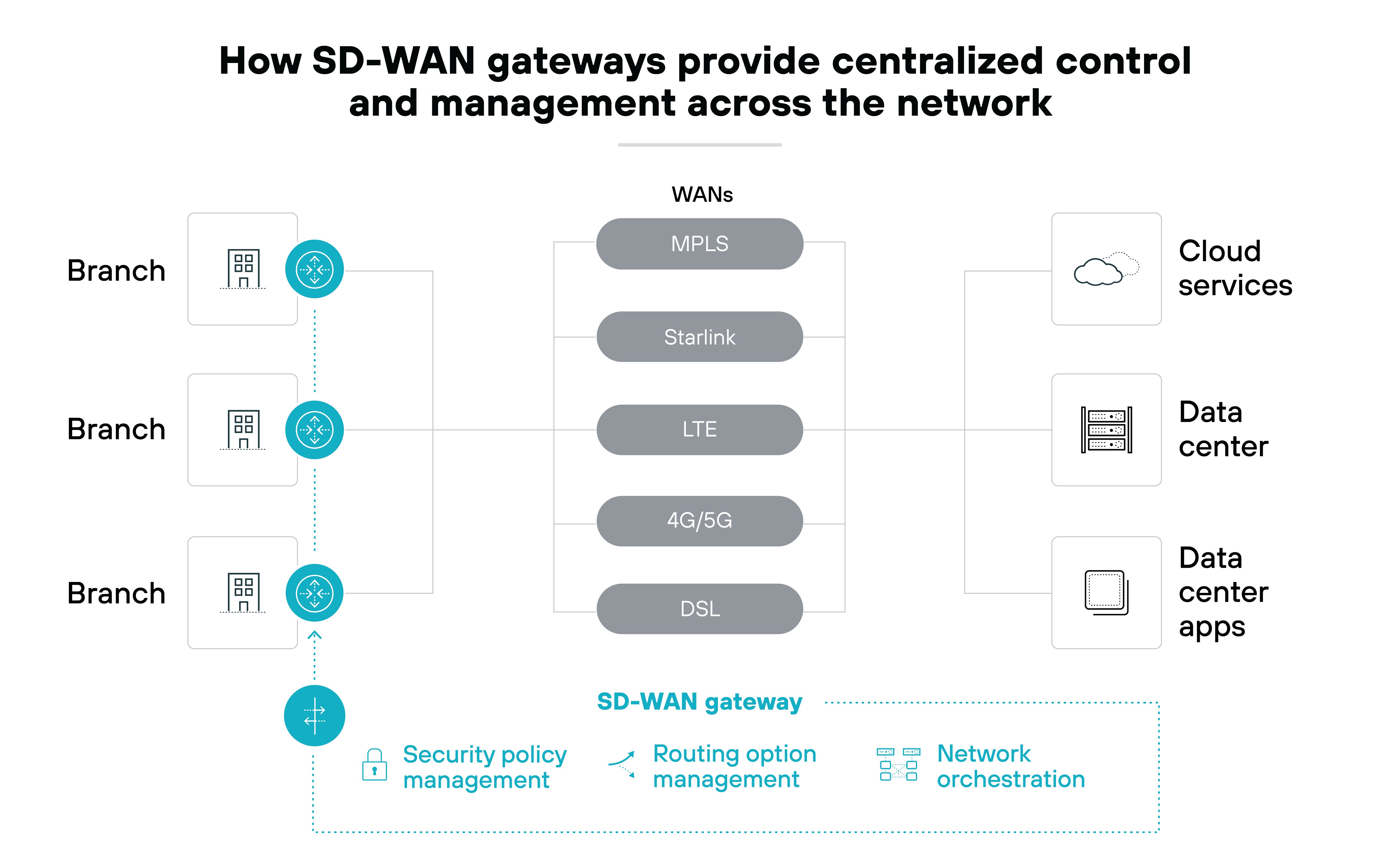 Architecture diagram showing how SD-WAN gateways provide centralized control and management across the network. It features multiple branch locations on the left, connecting to various WAN types in the center, including MPLS, Starlink, LTE, 4G/5G, and DSL. To the right, cloud services, a data center, and data center applications are depicted as endpoints for data flow. At the bottom center, the SD-WAN gateway is illustrated, indicating its roles in security policy management, routing option management, and network orchestration. The layout emphasizes the gateway's central function in managing network policies and connections.