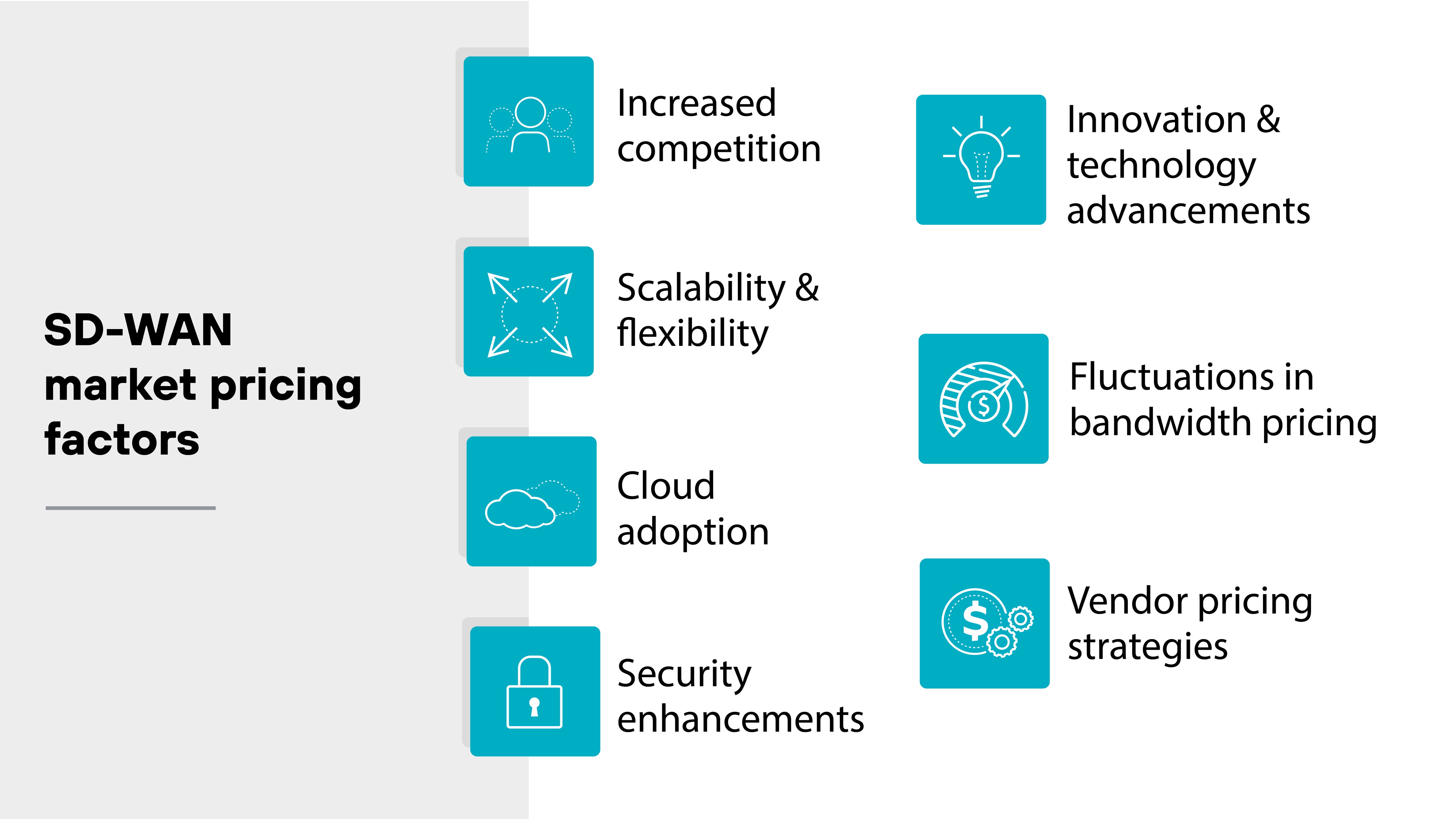 The diagram titled "SD-WAN market pricing factors" lists factors affecting SD-WAN pricing, including increased competition, scalability and flexibility, cloud adoption, security enhancements, innovation and technology advancements, fluctuations in bandwidth pricing, and vendor pricing strategies. Each factor is accompanied by an icon.