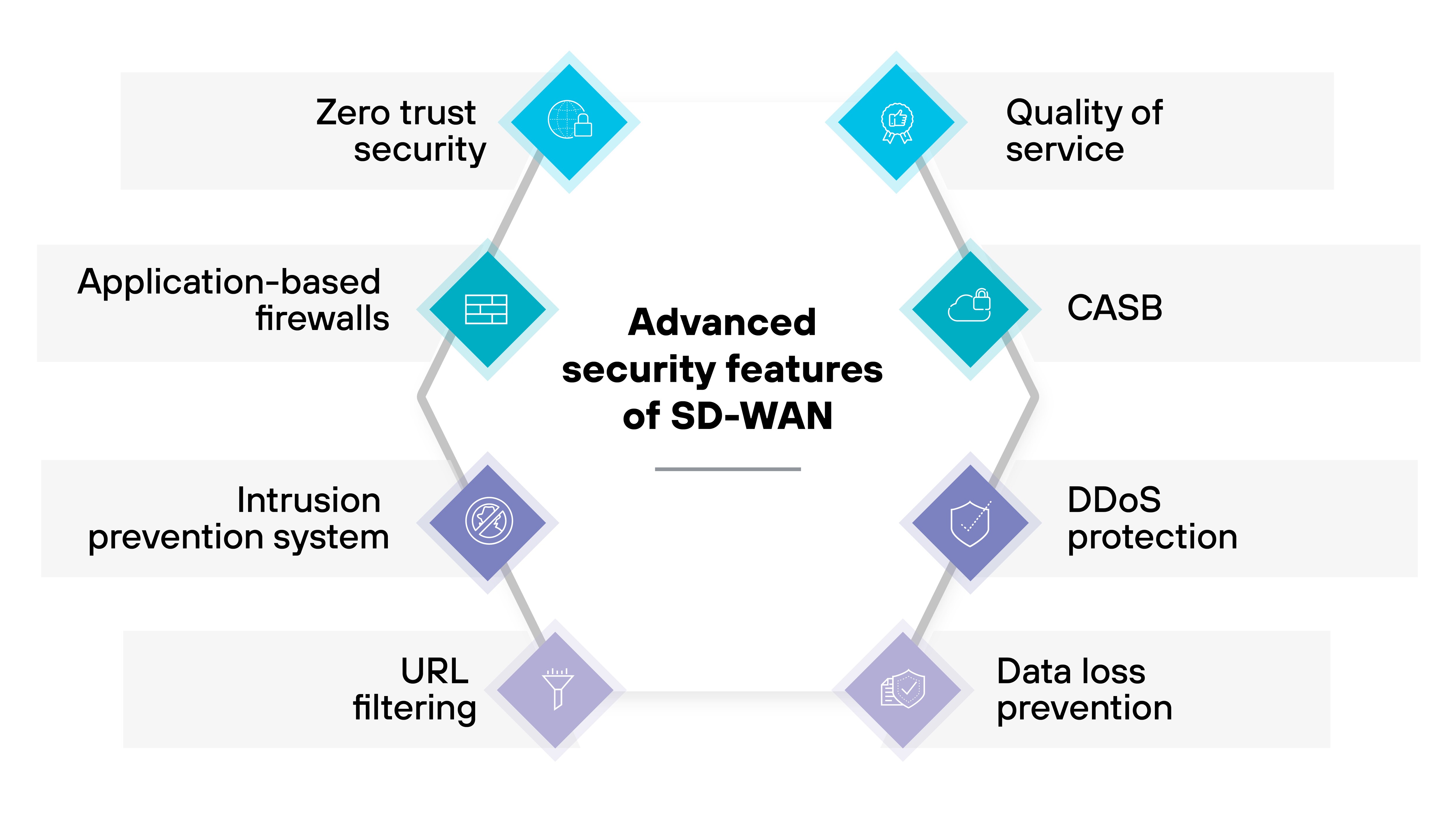 The diagram lists advanced security features of SD-WAN, including zero trust security, application-based firewalls, intrusion prevention system, URL filtering, data loss prevention, DDoS protection, CASB, and quality of service. Each feature is represented by an icon arranged around a central label.