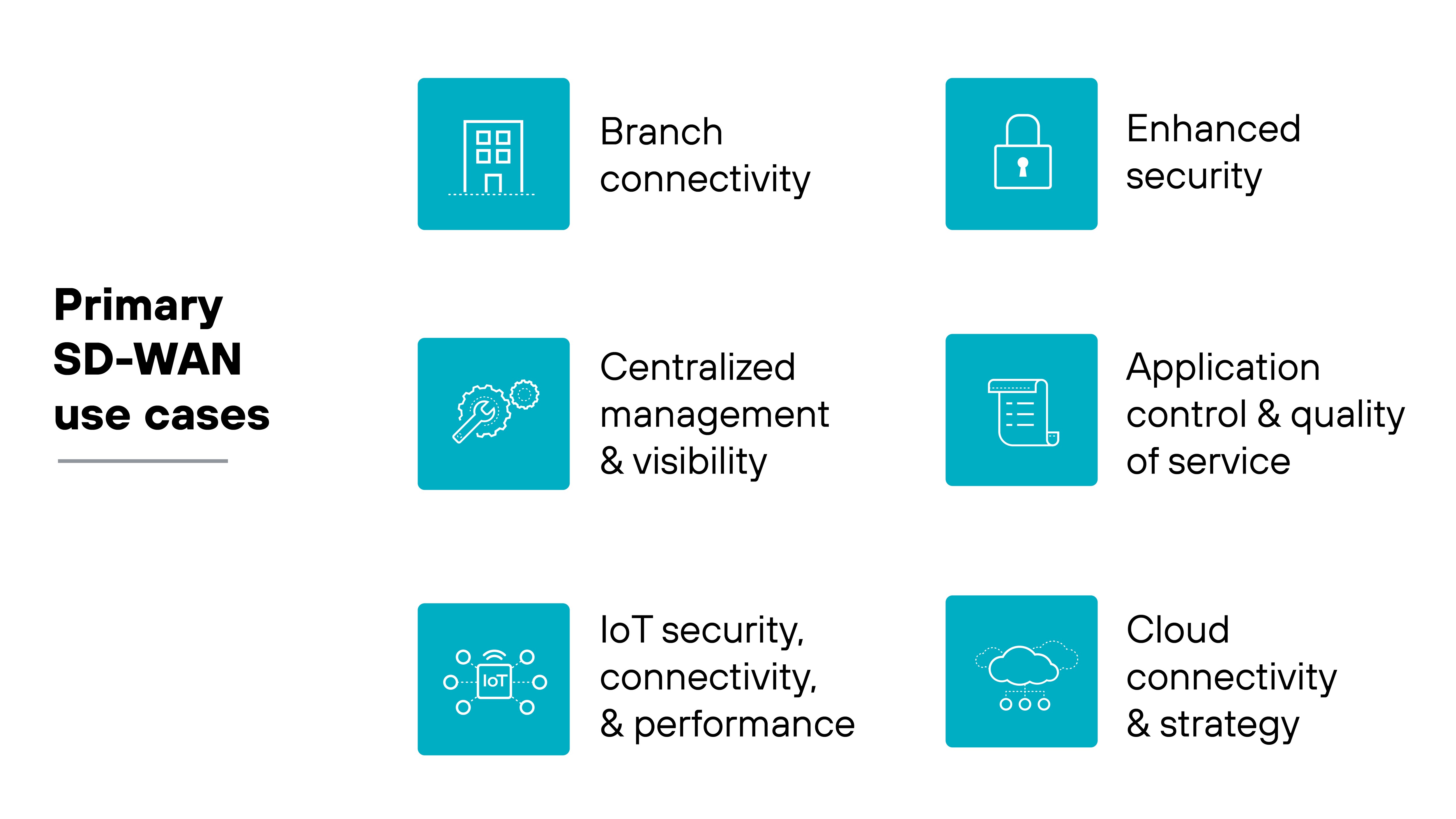 SD-WAN use cases: branch connectivity; cloud connectivity and strategy; enhanced security; centralized management and visibility; application control and quality of service; IoT security, connectivity, and performance.