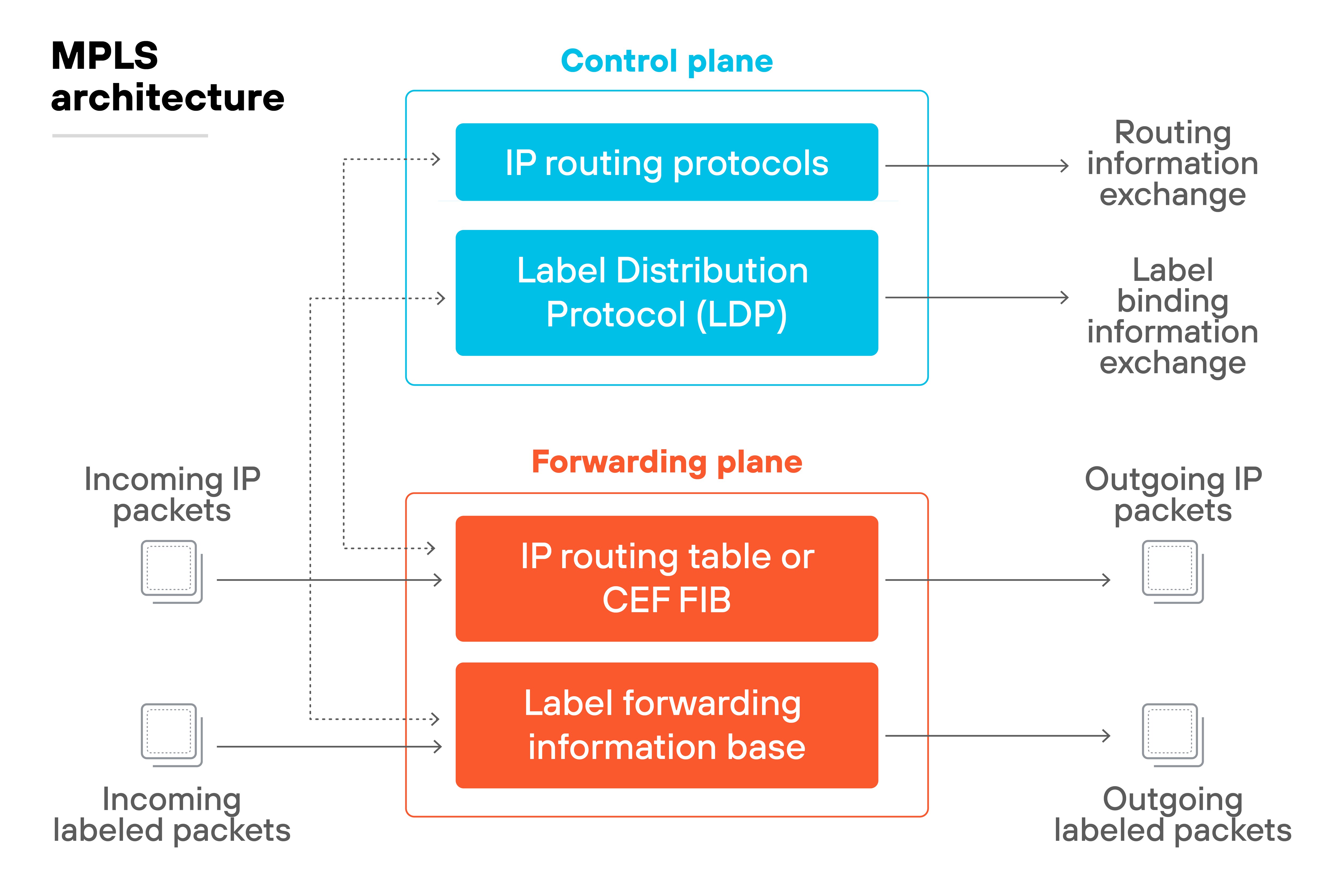 The diagram is titled 'MPLS architecture' and shows two main sections: the control plane and the forwarding plane. The control plane contains two blue boxes labeled 'IP routing protocols' and 'Label Distribution Protocol (LDP),' with arrows pointing right to 'Routing information exchange' and 'Label binding information exchange.' Below, the forwarding plane has two orange boxes labeled 'IP routing table or CEF FIB' and 'Label forwarding information base,' with arrows pointing right to 'Outgoing IP packets' and 'Outgoing labeled packets.' On the left side, arrows indicate 'Incoming IP packets' entering the IP routing table and 'Incoming labeled packets' entering the label forwarding information base.