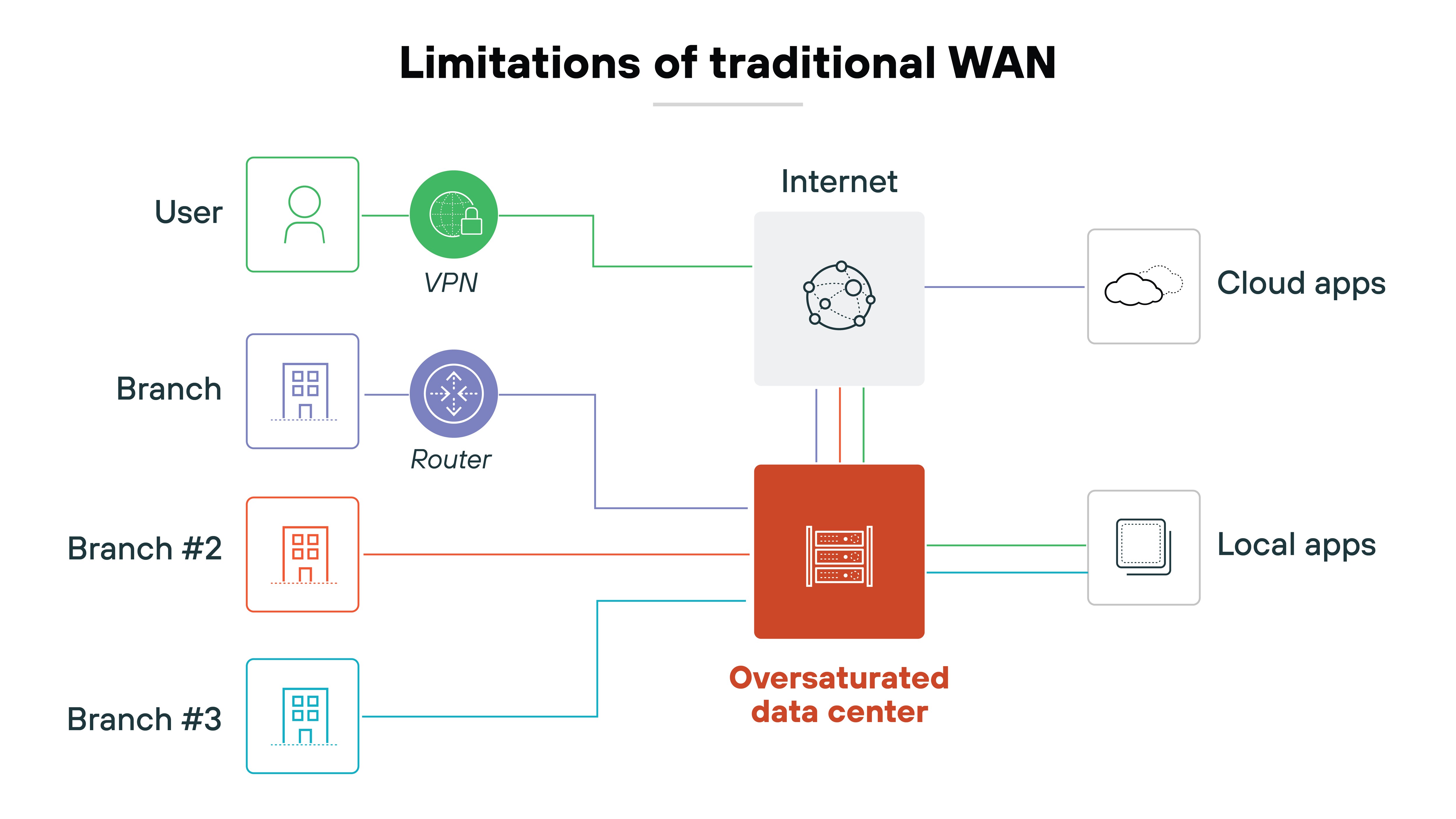Diagram titled 'SD-WAN control plane and data plane' with two labeled sections. On the left under 'Data plane' are four stacked boxes labeled Cloud, DC, Campus, and Branch, each with a blue router icon. These connect through edge routers to three central ovals labeled MPLS, Internet, and 4G/5G. Lines extend from these ovals through green icons labeled 'Smart controllers' to three orange boxes on the right under 'Control plane' labeled Orchestration, Analytics, and Automation.