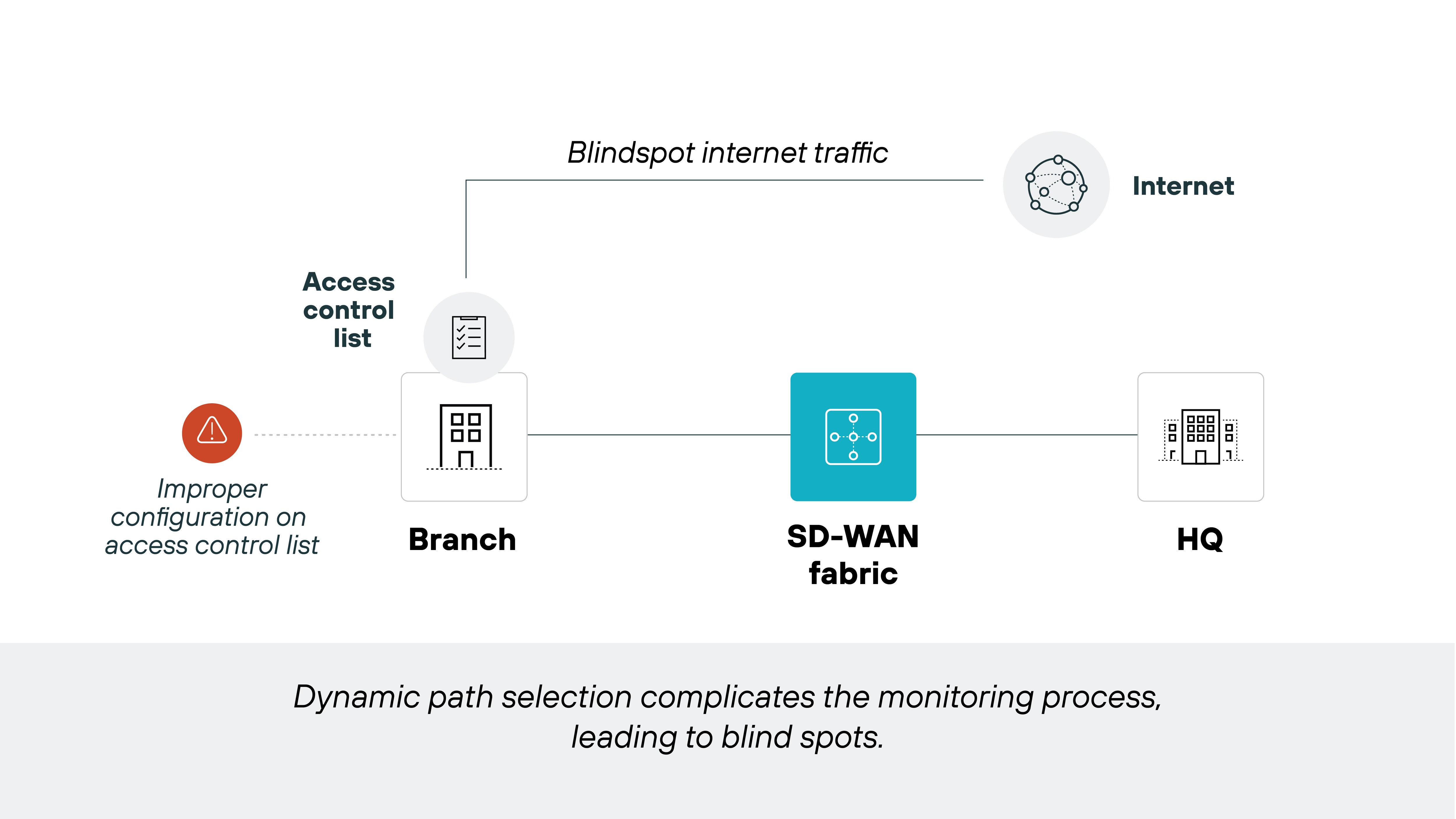 Diagram illustrating the challenges of monitoring in an SD-WAN environment due to dynamic path selection. It shows a branch connected to an SD-WAN fabric, represented in the center. An arrow points to a label indicating 'Blindspot internet traffic,' which signifies unmonitored traffic flowing to the Internet. To the left, an access control list is depicted, accompanied by a note on 'Improper configuration on access control list,' highlighting a potential issue. On the right, HQ is illustrated as a connection point. The title at the bottom notes that dynamic path selection complicates the monitoring process, resulting in blind spots.
