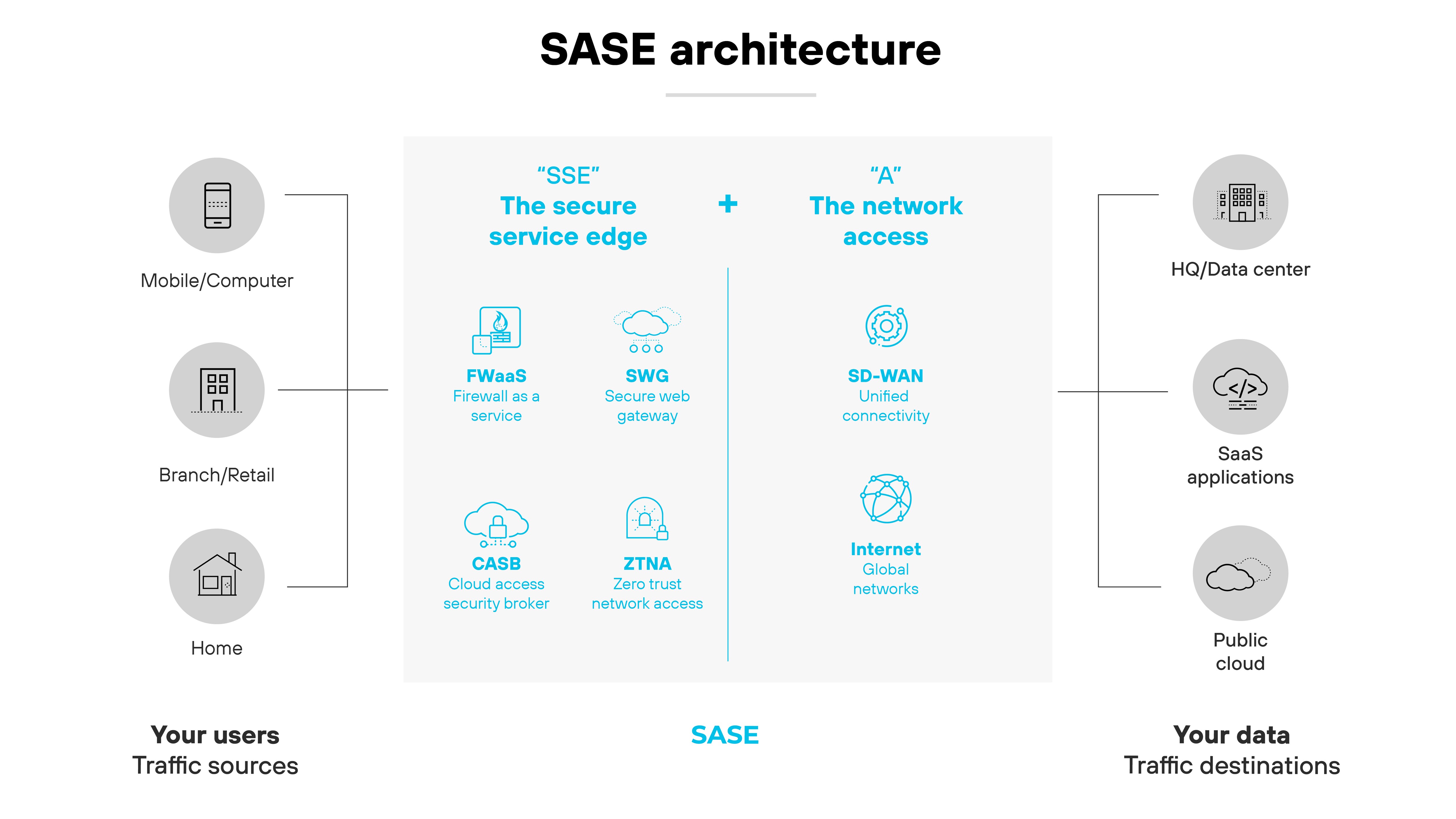 SASE architecture diagram laid out to show how it integrates different components and locations. On the left, labeled 'Your users' and 'Traffic sources,' are icons for Mobile/Computer, Branch/Retail, and Home, representing various user environments. The central part of the diagram lists components of 'SSE' (Secure Service Edge) including FWaaS (Firewall as a Service), SWG (Secure Web Gateway), CASB (Cloud Access Security Broker), and ZTNA (Zero Trust Network Access). To the right, labeled 'Your data' and 'Traffic destinations,' are icons for HQ/Data Center, SaaS applications, and Public Cloud, indicating where the data resides and is managed. At the top of the central section, 'SSE' is linked with 'A' representing the network access, which includes SD-WAN (Software-Defined Wide Area Network) and Internet Global Networks, collectively underlining the comprehensive network and security coverage SASE provides across varied locations and data pathways.