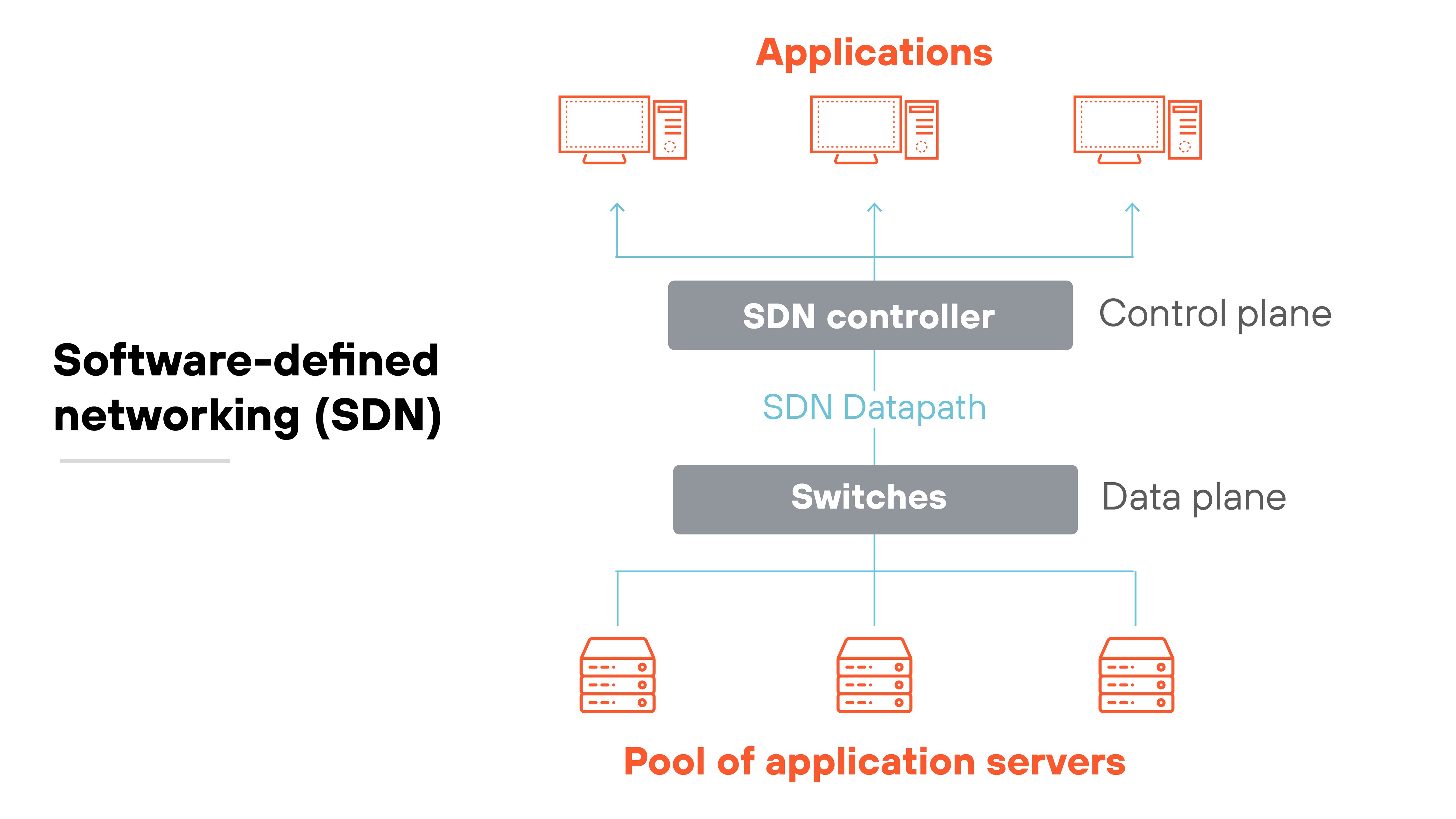 The diagram illustrates software-defined networking (SDN). At the top are applications, which connect to the SDN controller in the control plane via SDN datapath. Below the SDN controller are switches in the data plane, which connect to a pool of application servers. The diagram shows the hierarchical structure from applications to servers through the SDN controller and switches.