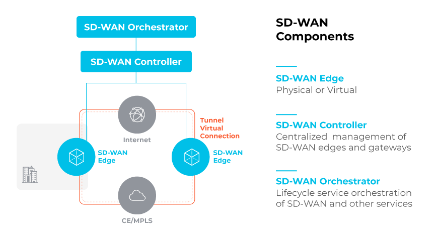 Diagram depicting SD-WAN components, including SD-WAN edge, SD-WAN controller, and SD-WAN orchestrator. It depicts how SD-WAN edges connect to the internet and CE/MPLS via tunnel virtual connections, managed centrally by the SD-WAN controller and orchestrated by the SD-WAN orchestrator. The components are labeled on the right: SD-WAN edge (physical or virtual), SD-WAN controller (centralized management), and SD-WAN orchestrator (lifecycle service orchestration).