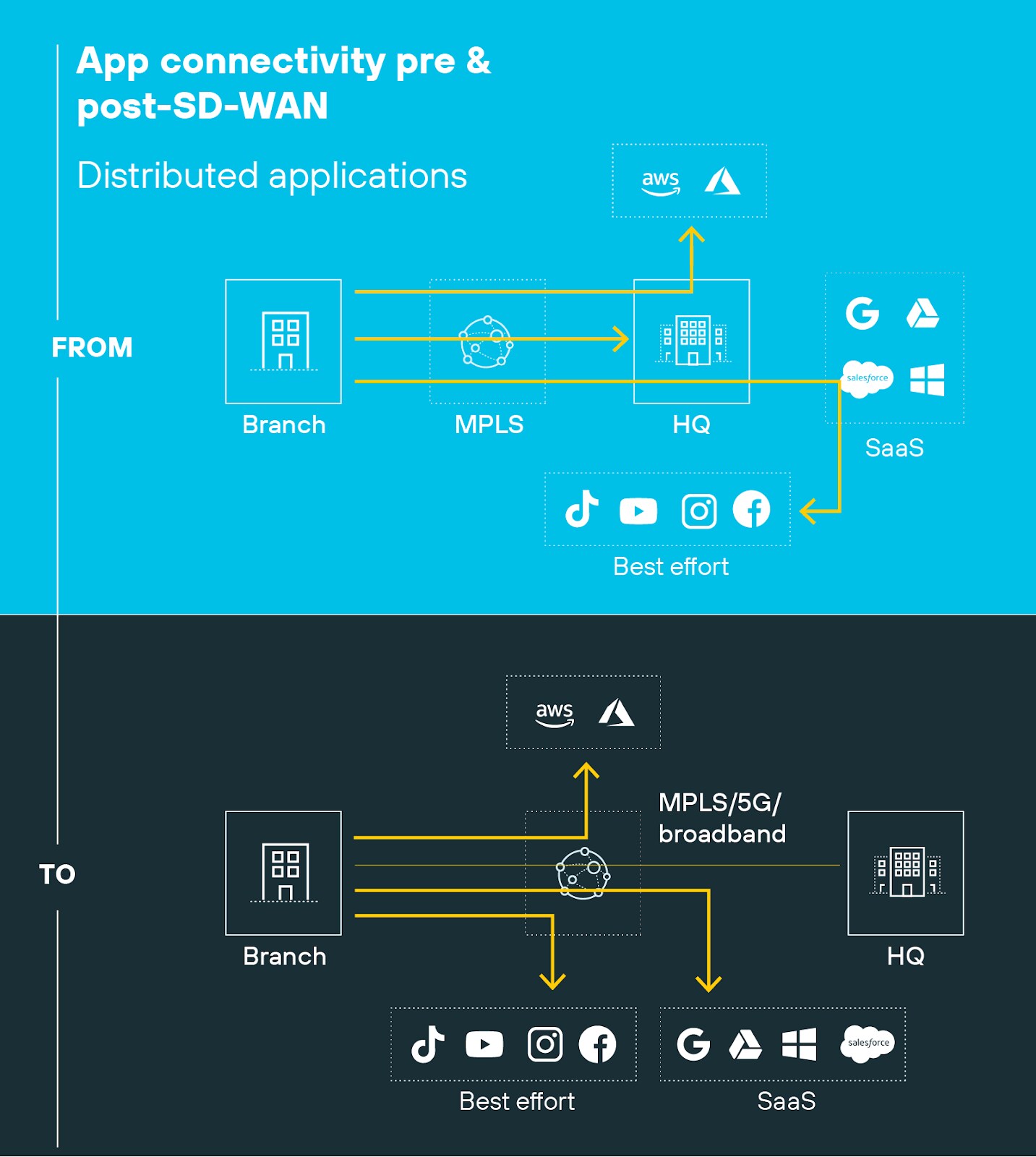 The diagram titled 'App connectivity pre & post-SD-WAN' illustrates network connections for distributed applications. In the 'From' section, a branch office connects to the headquarters (HQ) via MPLS, and the HQ connects to cloud services like AWS, Azure, Google Drive, Salesforce, and Microsoft, as well as social media platforms such as TikTok, YouTube, Instagram, and Facebook. In the 'To' section, the branch office connects to MPLS/5G/broadband, which directly connects to cloud services, social media platforms, and SaaS applications, bypassing the HQ for certain connections.