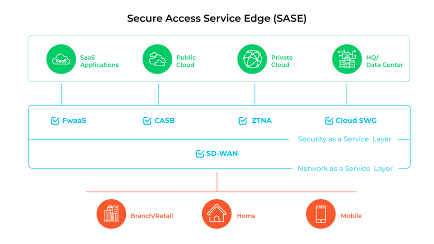 Diagram titled "Secure Access Service Edge (SASE)" showing the integration of networking and security services. At the top, four icons represent different cloud environments: SaaS Applications, Public Cloud, Private Cloud, and HQ/Data Center. Below, a horizontal bar labeled "Security as a Service Layer" includes five components: FwaaS, CASB, ZTNA, and Cloud SWG. Another bar labeled "Network as a Service Layer" contains SD-WAN. The bottom section shows three icons representing different locations: Branch/Retail, Home, and Mobile, connected by a red horizontal line. The diagram illustrates how SASE integrates security and networking services across various environments and locations.