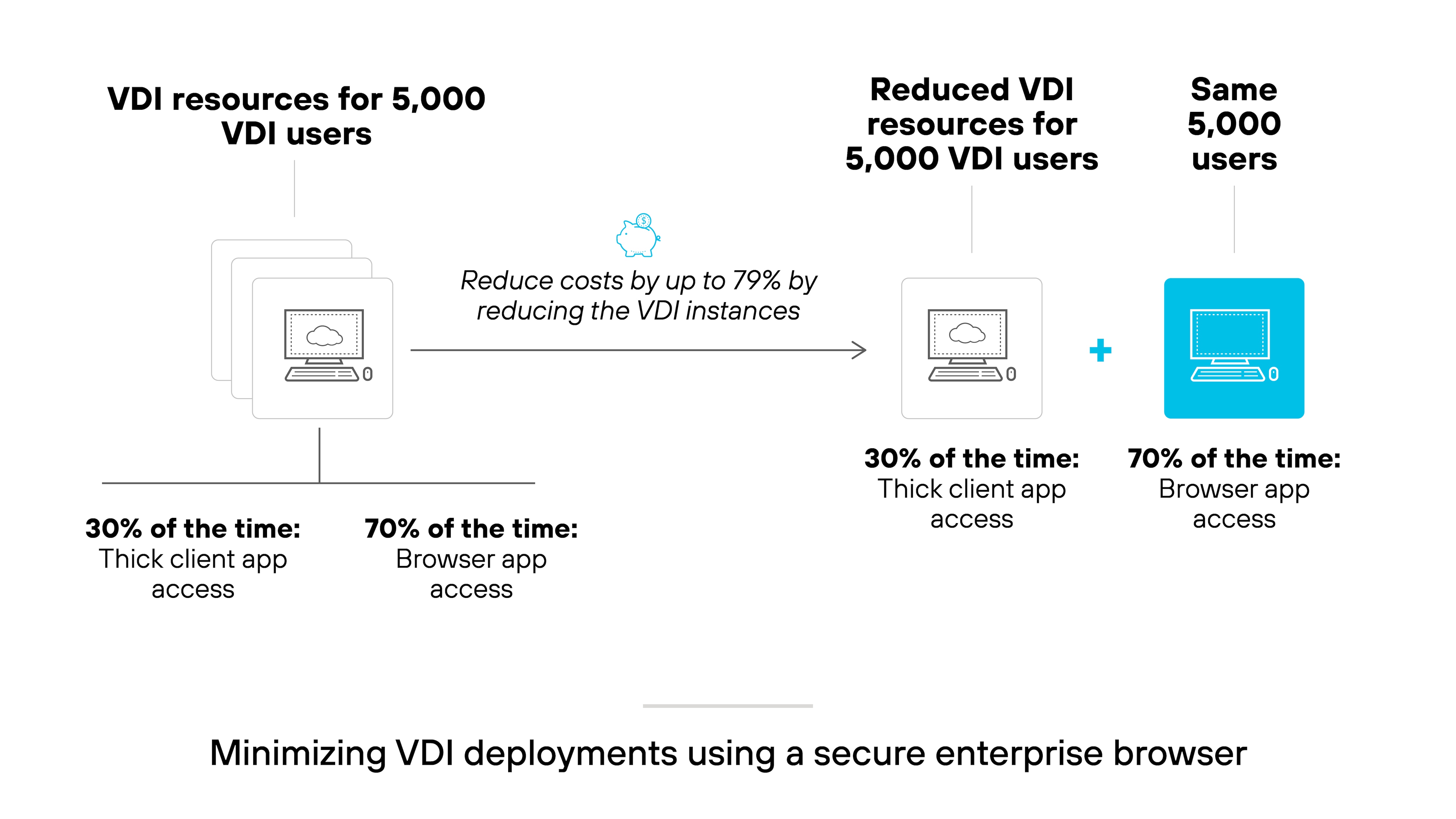 Architecture diagram shows a comparison of VDI resource usage for 5,000 users before and after reducing VDI instances. On the left side, a labeled section reads 'VDI resources for 5,000 VDI users' and shows an icon representing multiple computer screens stacked, indicating full VDI allocation. Below it, text states that users spend 30% of the time on thick client app access and 70% on browser app access. An arrow points to the right with a note above it saying 'Reduce costs by up to 79% by reducing the VDI instances,' accompanied by an icon of a cloud with a downward arrow. To the right of the arrow, another section labeled 'Reduced VDI resources for 5,000 VDI users' displays a single monitor icon and the same usage breakdown—30% on thick client app access and 70% on browser app access. Next to it, a plus sign separates this from a blue monitor icon labeled 'Same 5,000 users.' Below the diagram, a caption reads 'Minimizing VDI deployments using a secure enterprise browser.'