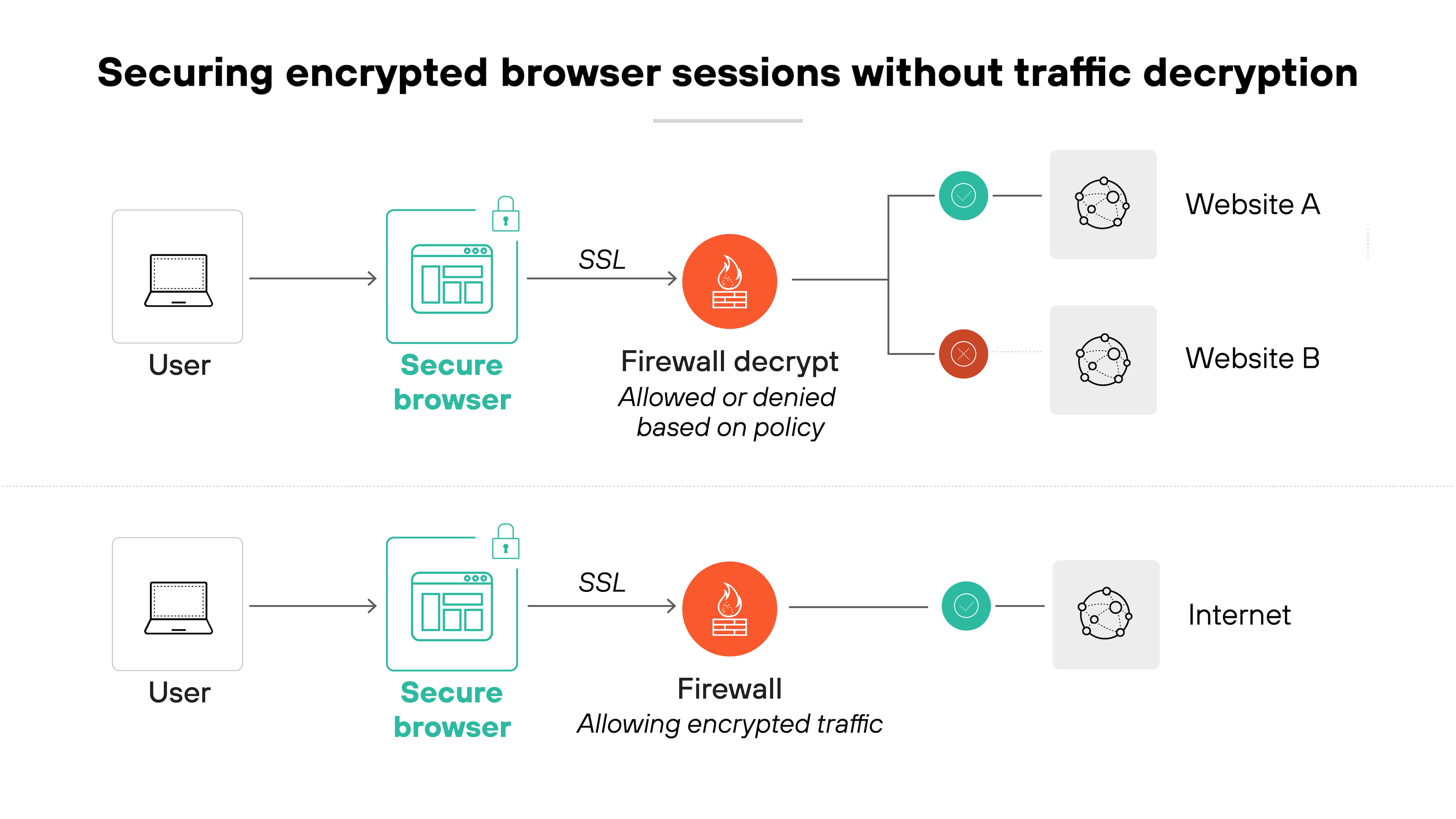 Graphic titled 'Securing encrypted browser sessions without traffic decryption' and is divided into two horizontal sections. In the top section, a user accesses a secure browser, which communicates via SSL to a firewall labeled 'Firewall decrypt – Allowed or denied based on policy.' From there, traffic is either allowed to Website A or blocked from accessing Website B, shown with green and red indicators respectively. In the bottom section, a user again accesses a secure browser, which sends SSL traffic to a firewall labeled 'Firewall – Allowing encrypted traffic.' From there, the traffic is allowed to reach the internet, shown with a green indicator.