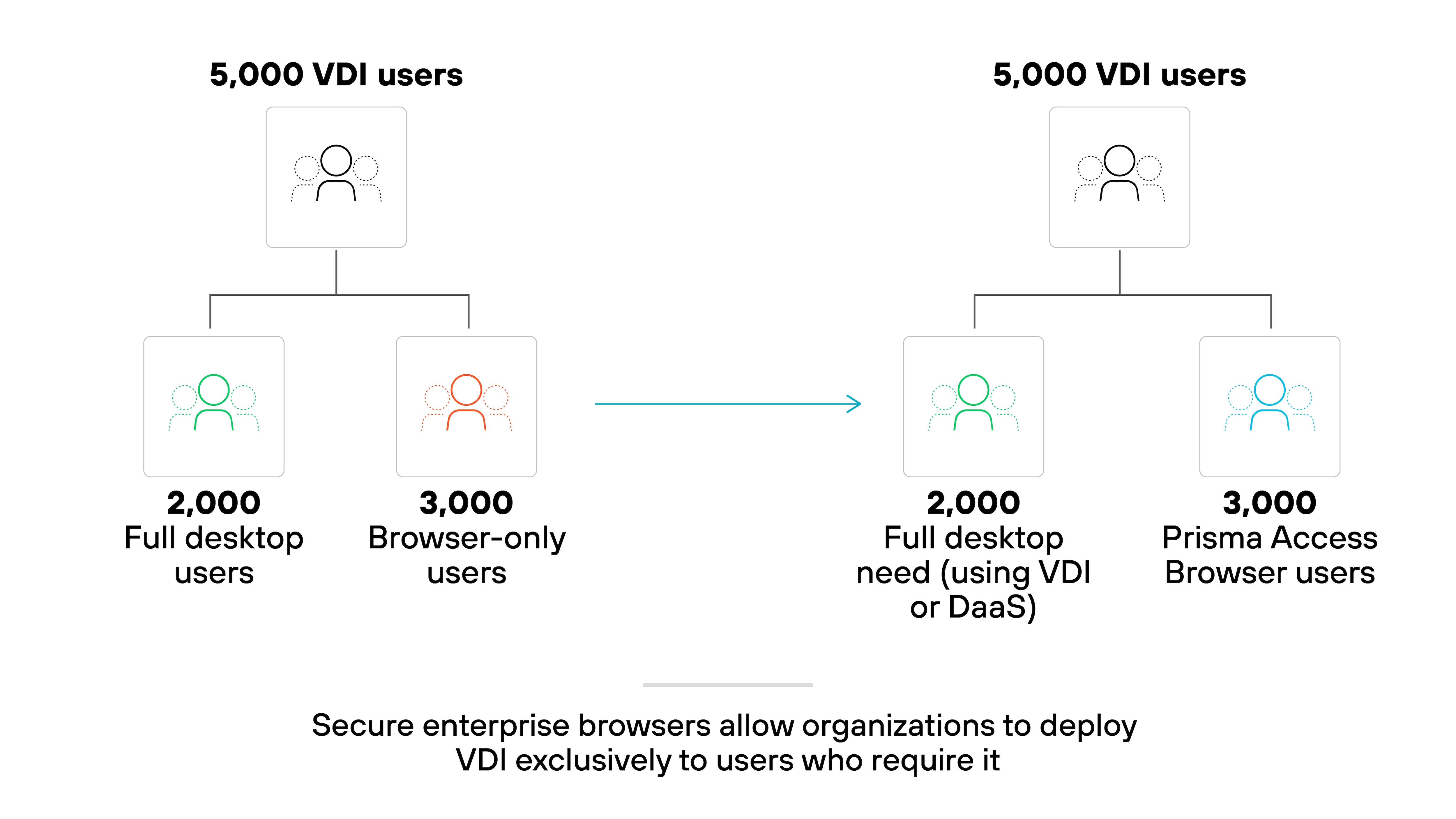 Architecture diagram showing a segmentation of 5,000 VDI users before and after deploying a secure enterprise browser. On the left side, a group labeled '5,000 VDI users' is split into two subgroups: '2,000 Full desktop users' with green icons and '3,000 Browser-only users' with orange icons. An arrow points to the right, where the same label '5,000 VDI users' is used again, but the subgroups are now labeled '2,000 Full desktop need (using VDI or DaaS)' with green icons and '3,000 Prisma Browser users' with blue icons. A caption below states that secure enterprise browsers allow organizations to deploy VDI exclusively to users who require it.