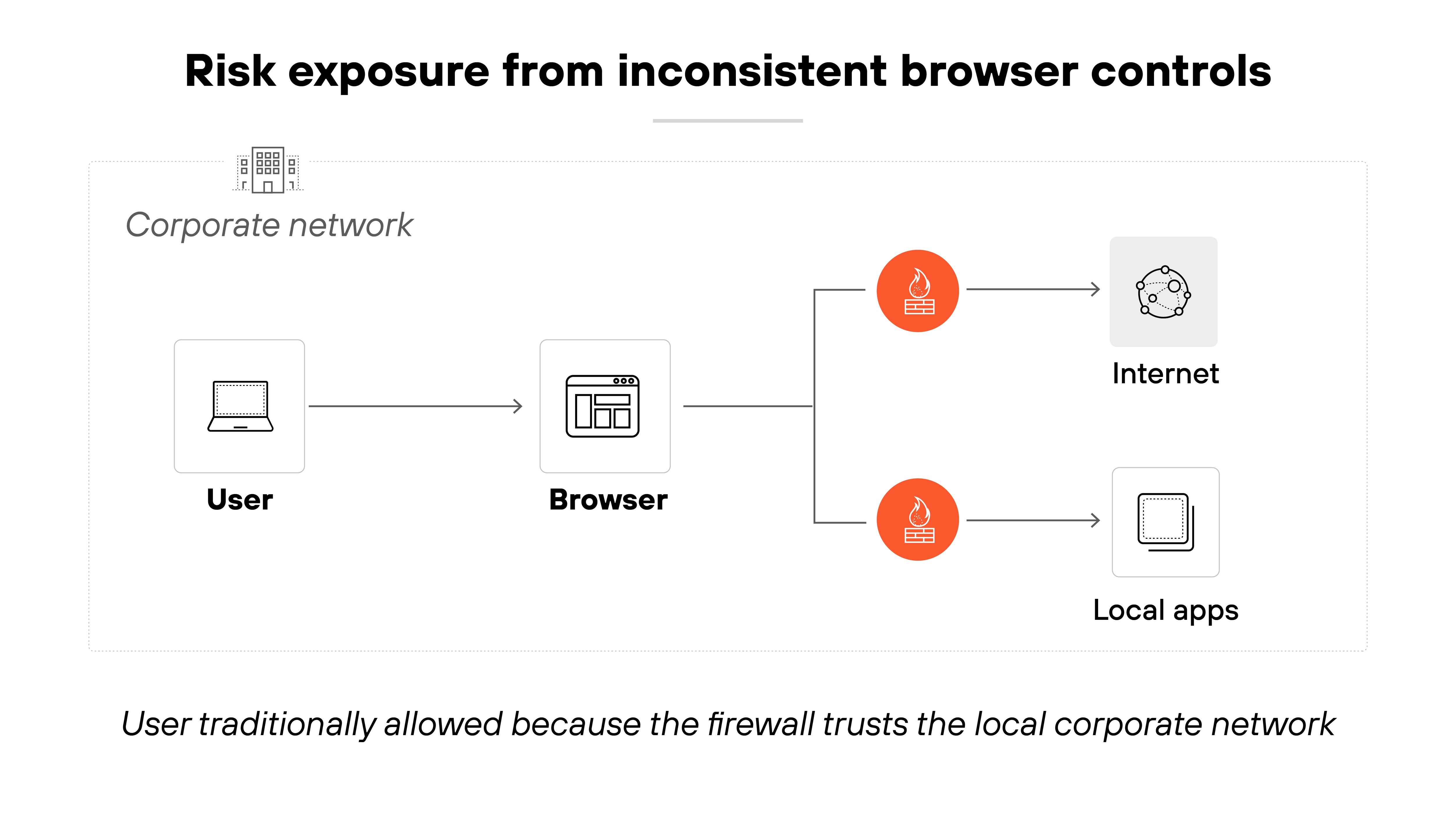 Architecture diagram illustrating a corporate network where a user on a laptop connects to a browser, which then attempts to access both the internet and local applications. Two red warning icons appear between the browser and its destinations, indicating potential risk paths to the internet and to local apps. A label above reads 'Risk exposure from inconsistent browser controls,' and a caption below notes, 'User traditionally allowed because the firewall trusts the local corporate network.'