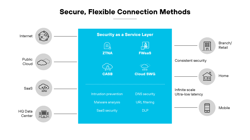 Cloud SWG/SASE architecture diagram highlighting connection points including branch, home, and mobile.