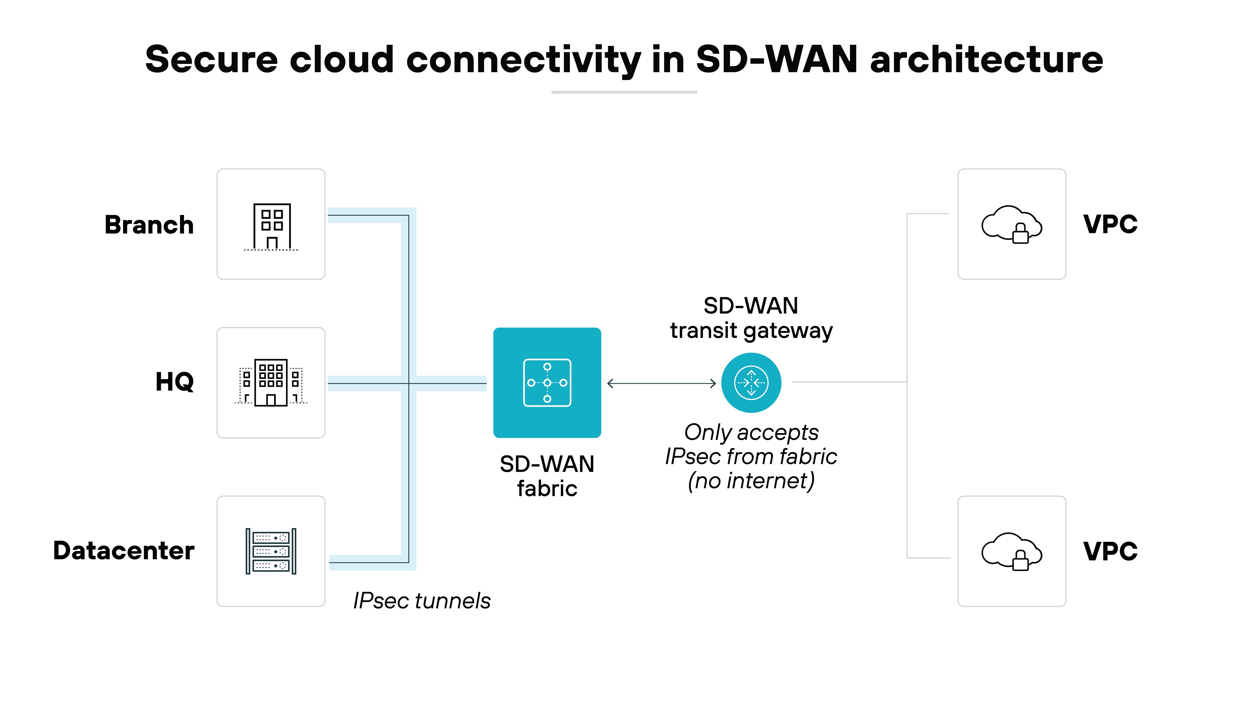 Architecture diagram illustrating secure cloud connectivity in an SD-WAN architecture. It features a branch on the left, connecting to HQ and a data center, with IPsec tunnels indicated between these components. At the center, the SD-WAN fabric is shown, which connects to an SD-WAN transit gateway. An annotation states that the transit gateway 