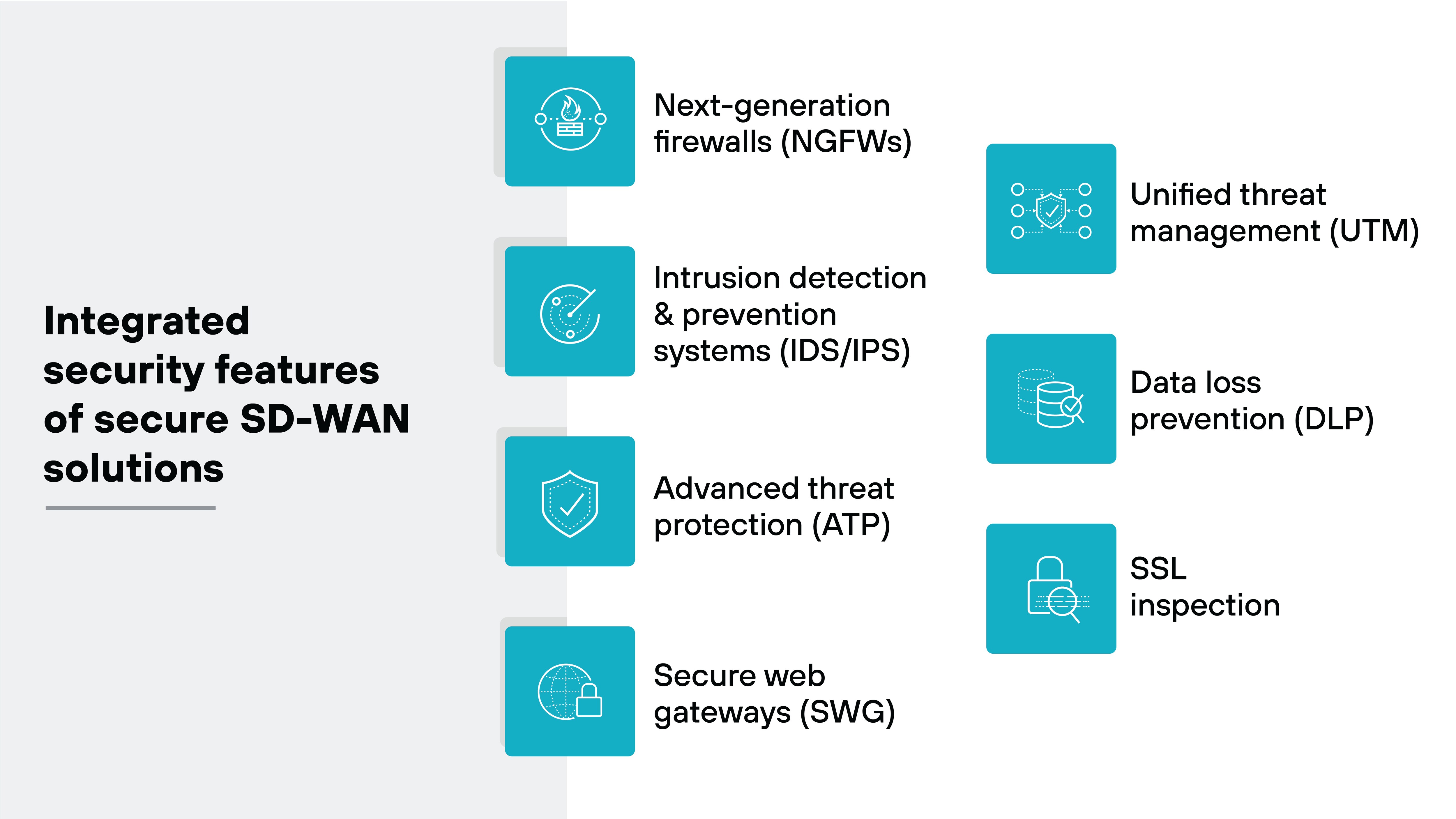 Architecture diagram listing the integrated security features of secure SD-WAN solutions. It features six distinct security measures, each enclosed in a blue square with corresponding icons. The measures include 
