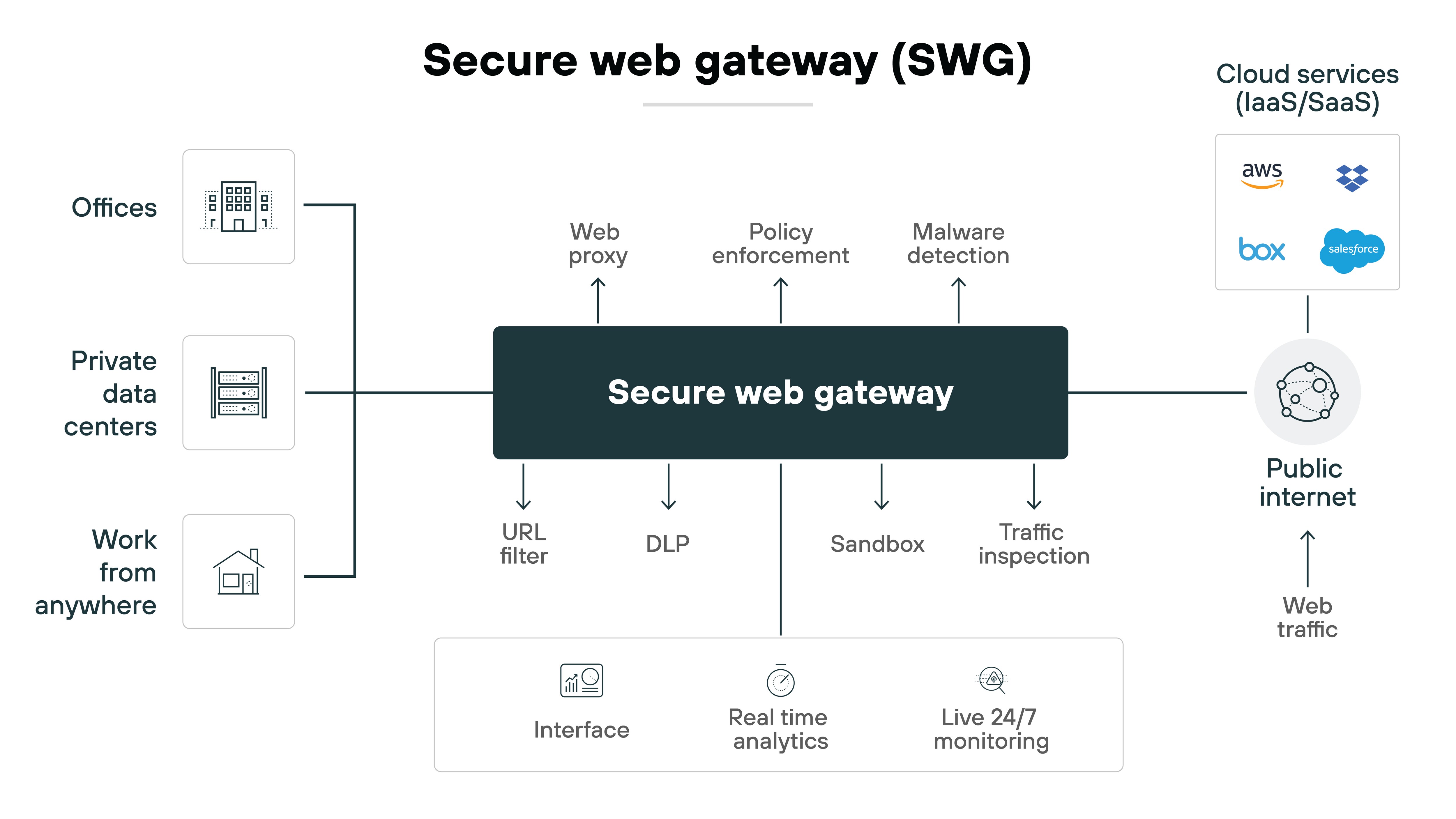 Architecture diagram illustrating the components and functionalities of a Secure Web Gateway (SWG). On the left side, various sources are depicted, including offices, private data centers, and the option to work from anywhere. In the center, the Secure Web Gateway is prominently displayed, connecting to the left sources and the public Internet on the right. Several security functions are associated with the SWG, including web proxy, policy enforcement, and malware detection, indicated by upward arrows. Below the SWG, additional features such as URL filtering, Data Loss Prevention (DLP), a sandbox environment, and traffic inspection are listed. At the bottom, elements for user interaction, real-time analytics, and live 24/7 monitoring are shown. On the far right, cloud services such as AWS, Box, and Salesforce are indicated, along with web traffic flowing from the public Internet. The title 