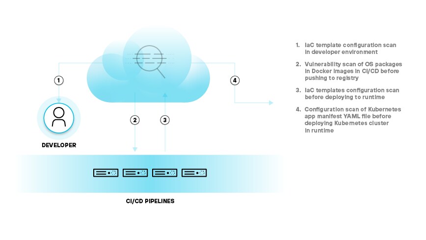 Figure 2: Security throughout the container lifecycle, from a potentially vulnerable image to a secure runtime environment