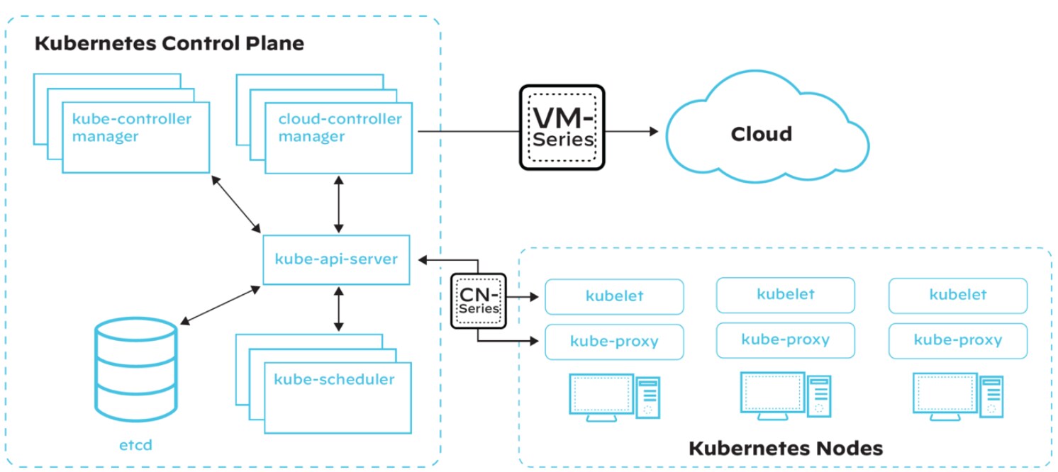 Figure 1: A simplified Kubernetes architecture with overlaid VM-Series (virtualized next-generation firewall) and CN-Series (containerized firewall tailored for securing Kubernetes-based containerized applications) 